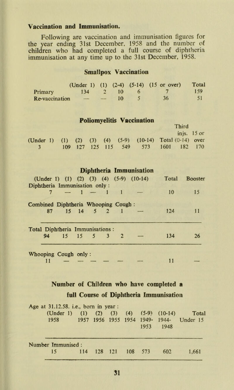 Vaccination and Immunisation. Following are vaccination and immunisation figures for the year ending 31st December, 1958 and the number of children who had completed a full course of diphtheria immunisation at any time up to the 31st December, 1958. Smallpox Vaccination (Under 1) (1) (2-4) (5-14) (15 or over) Total Primary 134 2 10 6 7 159 Re-vaccination — — 10 5 36 51 (Under 1) 3 Poliomyelitis Vaccination Third injs. 15 or (1) (2) (3) (4) (5-9) (10-14) Total (0-14) over 109 127 125 115 549 573 1601 182 170 Diphtheria Immunisation (Under 1) (1) (2) (3) (4) (5-9) (10-14) Total Booster Diphtheria Immunisation only : 7 — 1 — 1 1 10 15 Combined Diphtheria Whooping Cough : 87 15 14 5 2 1 — 124 11 Total Diphtheria Immunisations : 94 15 15 5 3 2 — 134 26 Whooping Cough only : 11 —— — —— — 11 Number of Children who have completed a full Course of Diphtheria Immunisation Age at 31.12.58. i.e., bom in year : (Under 1) (1) (2) (3) (4) (5-9) (10-14) Total 1958 1957 1956 1955 1954 1949- 1944- Under 15 1953 1948 Number Immunised : 15 114 128 121 108 573 602 1,661