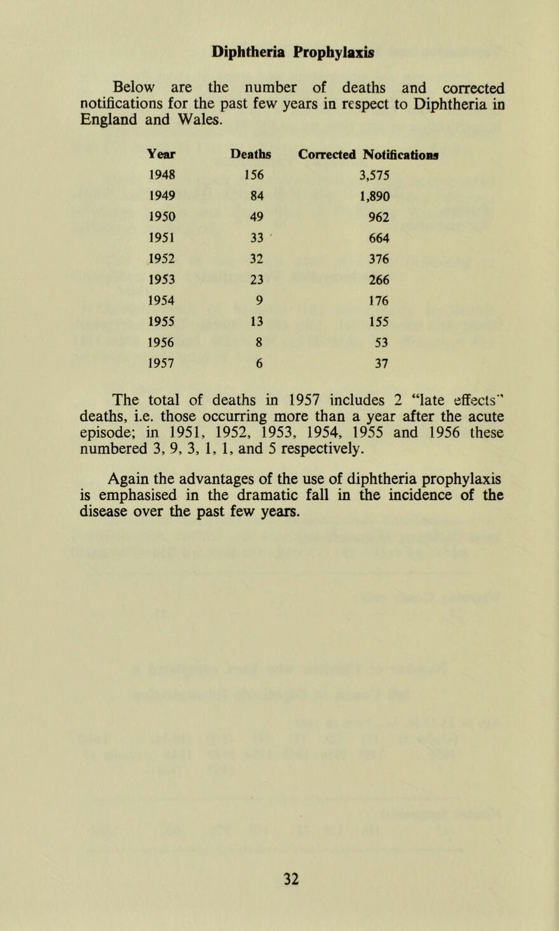 Diphtheria Prophylaxis Below are the number of deaths and corrected notifications for the past few years in respect to Diphtheria in England and Wales. Year Deaths 1948 156 1949 84 1950 49 1951 33 1952 32 1953 23 1954 9 1955 13 1956 8 1957 6 Corrected Notifications 3,575 1,890 962 664 376 266 176 155 53 37 The total of deaths in 1957 includes 2 “late effects' deaths, i.e. those occurring more than a year after the acute episode; in 1951, 1952, 1953, 1954, 1955 and 1956 these numbered 3, 9, 3, 1, 1, and 5 respectively. Again the advantages of the use of diphtheria prophylaxis is emphasised in the dramatic fall in the incidence of the disease over the past few years.