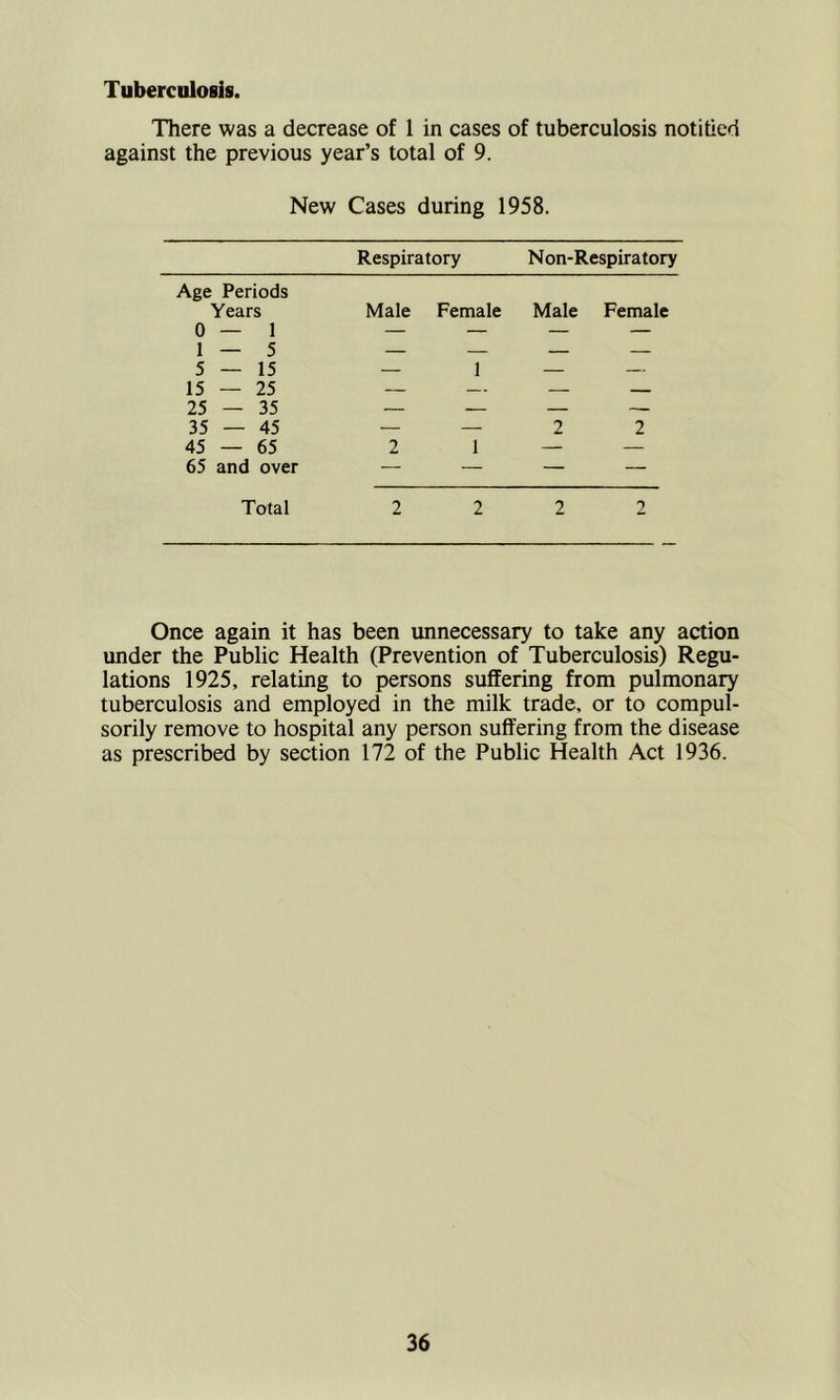 Tuberculosis. There was a decrease of 1 in cases of tuberculosis notified against the previous year’s total of 9. New Cases during 1958. Respiratory Non-Respiratory Age Periods Years Male Female Male Female 0 — 1 — — — — 1 — 5 — — — 5 — 15 — 1 — — 15 — 25 — — — — 25 — 35 — — — — 35 — 45 — — 2 2 45 — 65 2 1 — — 65 and over — — — — Total 2 2 2 2 Once again it has been unnecessary to take any action under the Public Health (Prevention of Tuberculosis) Regu- lations 1925, relating to persons suffering from pulmonary tuberculosis and employed in the milk trade, or to compul- sorily remove to hospital any person suffering from the disease as prescribed by section 172 of the Public Health Act 1936.