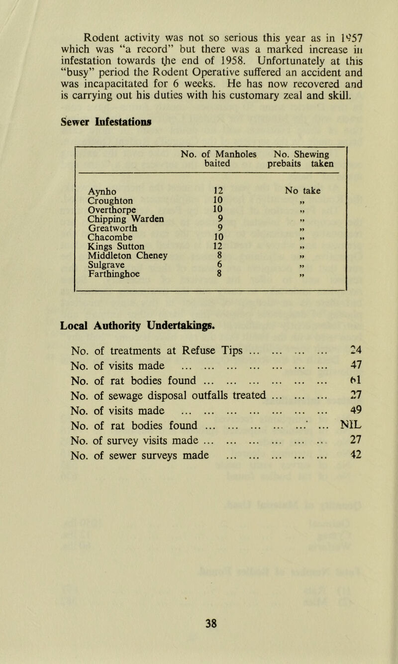 Rodent activity was not so serious this year as in 1957 which was “a record” but there was a marked increase in infestation towards tjie end of 1958. Unfortunately at this “busy” period the Rodent Operative suffered an accident and was incapacitated for 6 weeks. He has now recovered and is carrying out his duties with his customary zeal and skill. Sewer Infestations No. of Manholes baited No. Shewing prebaits taken Aynho 12 No take Croughton 10 99 Overthorpe 10 99 Chipping Warden 9 99 Greatworth 9 99 Chacombe 10 99 Kings Sutton 12 99 Middleton Cheney 8 99 Sulgrave 6 99 Farthinghoe 8 99 Local Authority Undertakings. No. of treatments at Refuse Tips No. of visits made No. of rat bodies found No. of sewage disposal outfalls treated .. No. of visits made No. of rat bodies found No. of survey visits made No. of sewer surveys made 24 47 M 27 49 ... NIL 27 42