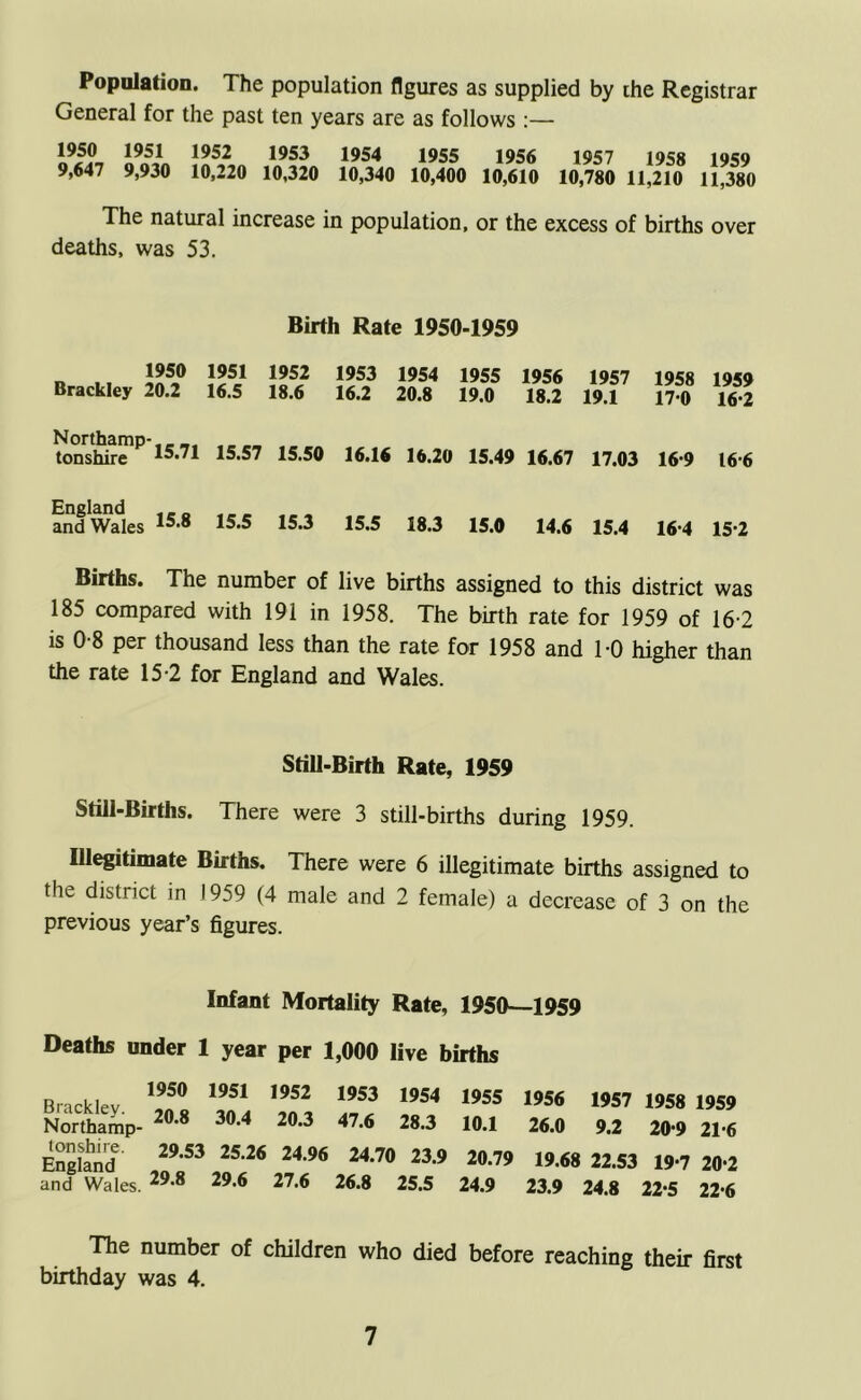 Population. The population figures as supplied by the Registrar General for the past ten years are as follows ;— 1950 1951 1952 1953 1954 1955 1956 1957 1958 1959 9,647 9,930 10,220 10,320 10,340 10,400 10,610 10,780 11,210 11,380 The natural increase in population, or the excess of births over deaths, was 53. Birth Rate 1950-1959 1950 1951 1952 Brackley 20.2 16.5 18.6 1953 1954 1955 1956 1957 16.2 20.8 19.0 18.2 19.1 1958 1959 170 16-2 Northamp- tonshire 15.71 15.57 15.50 16.16 16.20 15.49 16.67 17.03 16-9 16-6 and^Wales ^5.8 15.5 15.3 15.5 18.3 15.0 14.6 15.4 16-4 15-2 Births. The number of live births assigned to this district was 185 compared with 191 in 1958. The birth rate for 1959 of 16-2 is 0-8 per thousand less than the rate for 1958 and TO higher than the rate 15-2 for England and Wales. Still-Birth Rate, 1959 Still-Births. There were 3 still-births during 1959. Illegitimate Births. There were 6 illegitimate births assigned to the district in J959 (4 male and 2 female) a decrease of 3 on the previous year’s figures. Infant Mortality Rate, 1950—1959 Deaths nnder 1 year per 1,000 live births Brackley. Northamp- tonshire. England and Wales. 1950 1951 1952 1953 1954 1955 1956 1957 1958 1959 20.8 30.4 20.3 47.6 28.3 10.1 26.0 9.2 20‘9 21*6 29.53 25.26 24.96 24.70 23.9 20.79 19.68 22.53 19*7 20*2 29.8 29.6 27.6 26.8 25.5 24.9 23.9 24.8 22*5 22-6 The number of children who died before reaching their first birthday was 4.