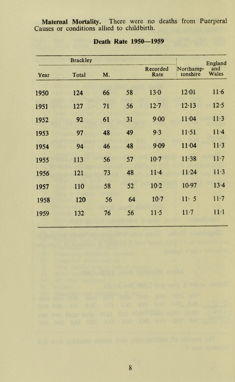 Maternal Mortality. There were no deaths from Puerperal Causes or conditions allied to childbirth. Death Rate 1950 —1959 Brackley England and Wales Year Total M. Recorded Rate Northamp- tonshire 1950 124 66 58 130 1201 11-6 1951 127 71 56 12-7 1213 12-5 1952 92 61 31 900 11 04 11-3 1953 97 48 49 9-3 11-51 11-4 1954 94 46 48 909 11-04 11-3 1955 113 56 57 10-7 11-38 11-7 1956 121 73 48 11-4 11-24 11-3 1957 no 58 52 10-2 10-97 13-4 1958 120 56 64 10-7 11- 5 11-7 1959 132 76 56 11-5 11-7 11-1