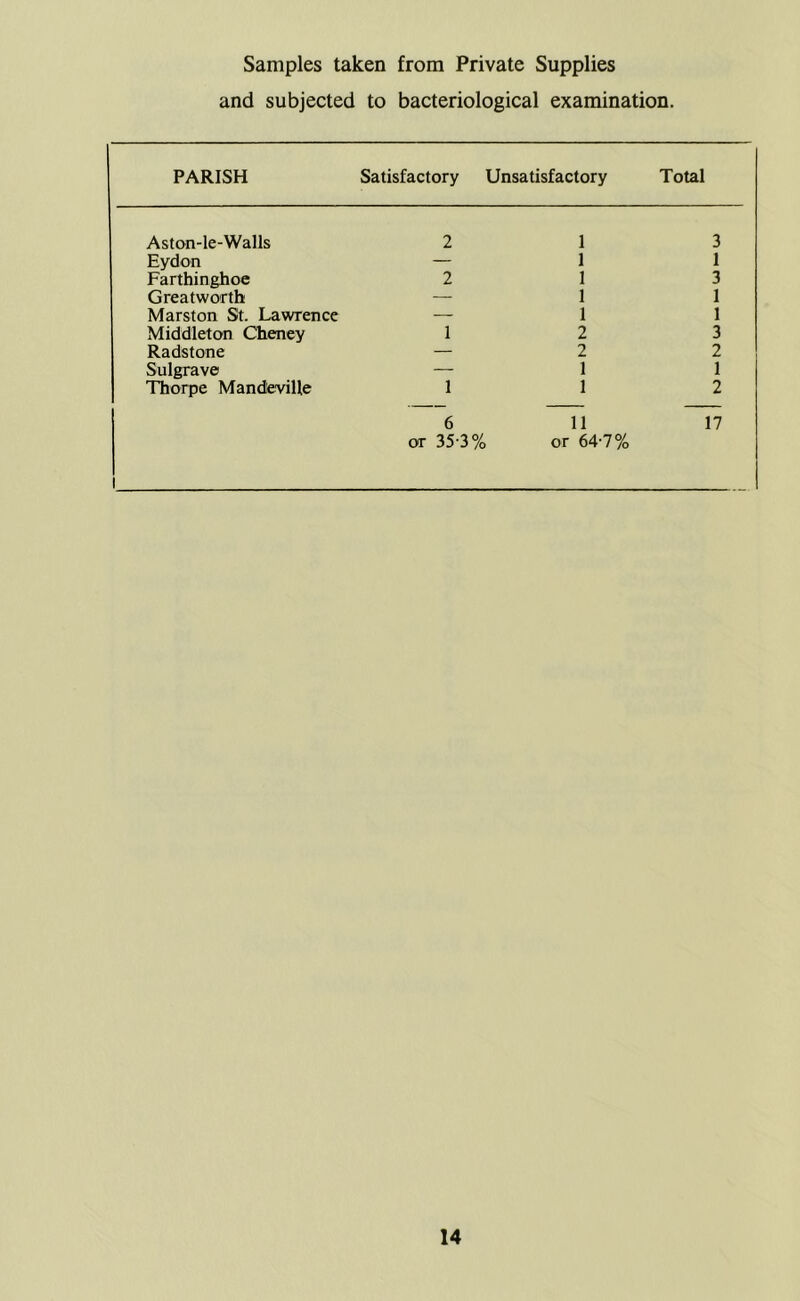 Samples taken from Private Supplies and subjected to bacteriological examination. PARISH Satisfactory Unsatisfactory Total Aston-le-Walls 2 1 3 Eydon — 1 1 Farthinghoe 2 1 3 Greatworth _ 1 1 Marston St. Lawrence — 1 1 Middleton Cheney 1 2 3 Radstone — 2 2 Sulgrave — 1 1 Thorpe Mandieville 1 1 2 6 11 17 1 or 35-3% or 64-7%