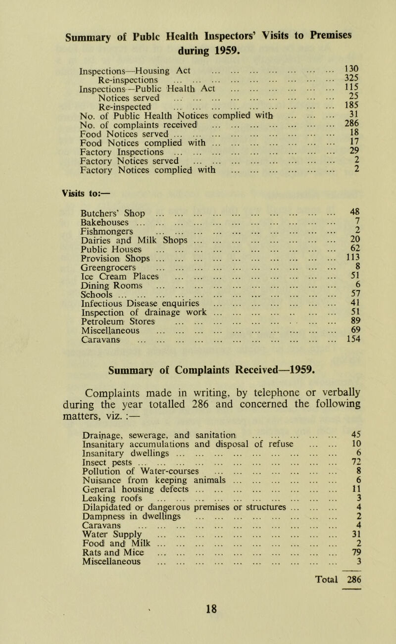 Summary of Pubic Health Inspectors’ Visits to Premises during 1959. Inspections—Housing Act Re-inspections Inspections—Public Health Act Notices served Re-inspected ... No. of Public Health Notices complied wit] No'. of complaints received Food Notices served Food Notices complied with Factory Inspections Factory Notices served _ Factory Notices complied with Visits to:— Butchers’ Shop Bakehouses Fishmongers Dairies and Milk Shops Public Houses Provision Shops Greengrocers Ice Cream Places Dining Rooms Schools Infectious Disease enquiries Inspection of drainage work Petroleum Stores Miscellaneous Caravans Summary of Complaints Received—1959. Complaints made in writing, by telephone or verbally during the year totalled 286 and concerned the following matters, viz. :— Drainage, sewerage, and sanitation 45 Insanitary accumulations and disposal of refuse 10 Insanitary dwellings 6 Insect pests 72 Pollution of Water-courses 8 Nuisance from keeping animals 6 General housing defects 11 Leaking roofs 3 Dilapidated! or dangerous premises or structures 4 DampnesSi in dwellings 2 Caravans 4 Water Supply 31 Food and Milk 2 Rats and Mice 79 Miscellaneous 3 130 325 115 25 185 31 286 18 17 29 2 2 48 7 2 20 62 113 8 51 6 57 41 51 89 69 154 Total 286
