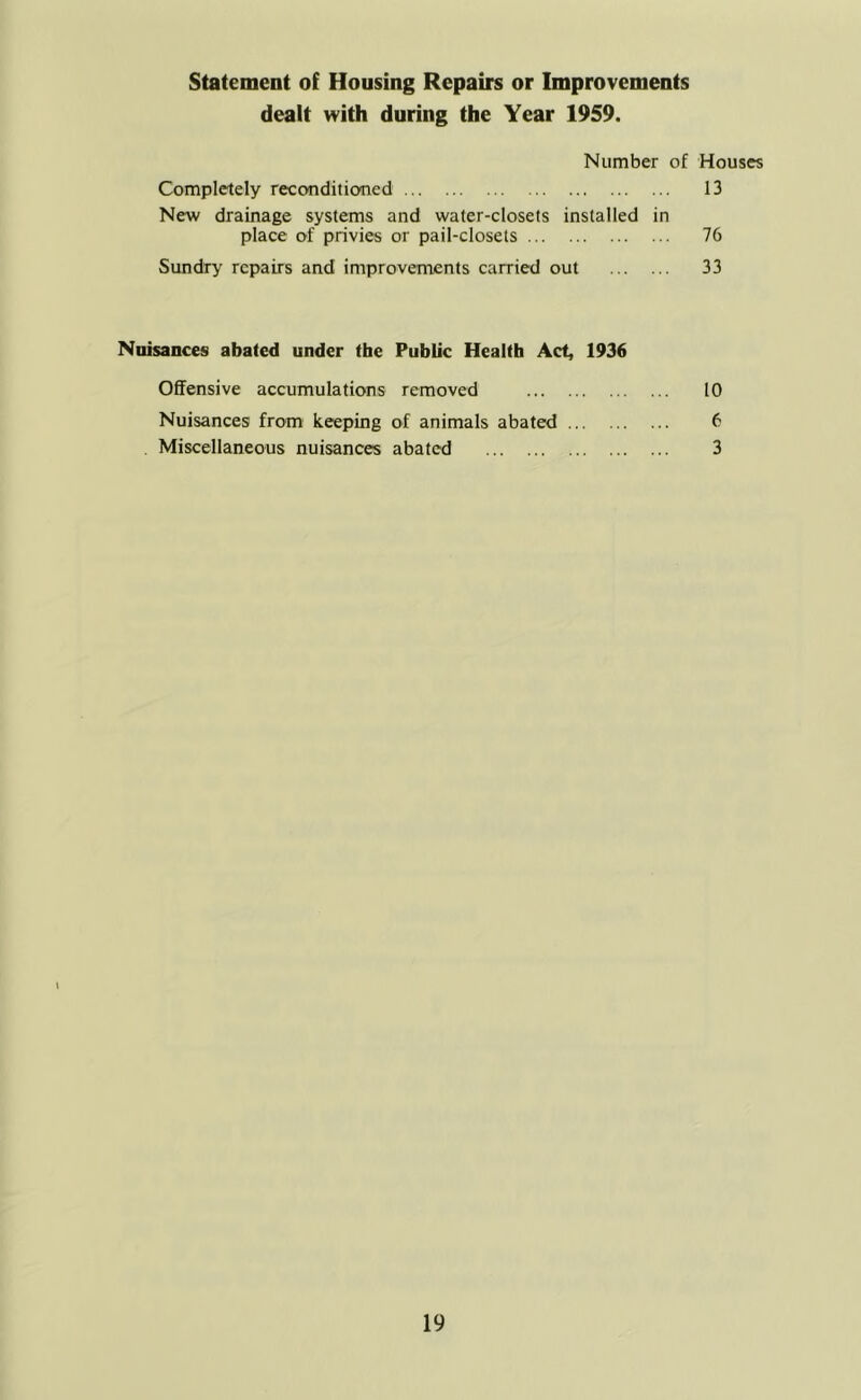 Statement of Housing Repairs or Improvements dealt with during the Year 1959. Number of Houses Completely reconditioned 13 New drainage systems and water-closets installed in place of privies or pail-closets 76 Sundry repairs and improvements carried out 33 Nuisances abated under the Public Health Act, 1936 Offensive accumulations removed 10 Nuisances from keeping of animals abated 6 Miscellaneous nuisances abated 3