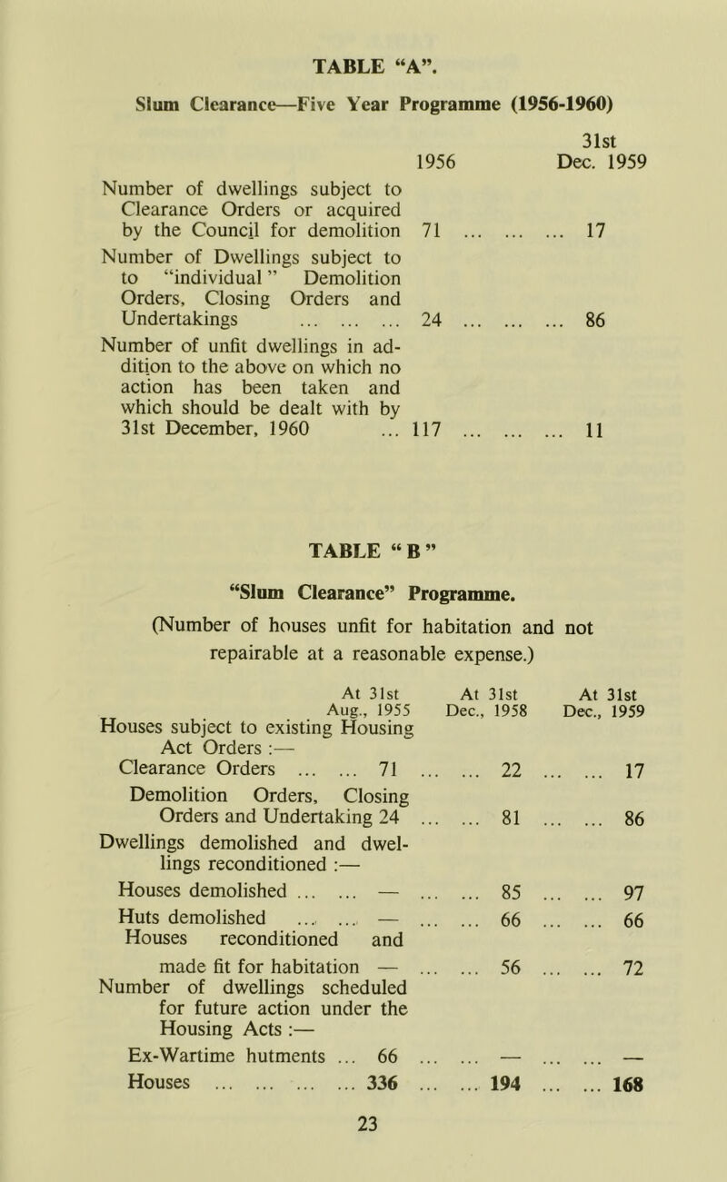Slum Clearance—Five Year Programme (1956-1960) 31st 1956 Dec. 1959 Number of dwellings subject to Clearance Orders or acquired by the Council for demolition 71 17 Number of Dwellings subject to to “individual ” Demolition Orders, Closing Orders and Undertakings 24 86 Number of unfit dwellings in ad- dition to the above on which no action has been taken and which should be dealt with by 31st December, 1960 ... 117 11 TABLE “B” “Slum Clearance” Programme. (Number of houses unfit for habitation and not repairable at a reasonable expense.) At 31st At 31st At 31st Aug., 1955 Houses subject to existing Housing Act Orders :— Dec., 1958 Dec., 1959 Clearance Orders 71 Demolition Orders, Closing 22 17 Orders and Undertaking 24 . Dwellings demolished and dwel- lings reconditioned ;— 81 86 Houses demolished — 85 97 Huts demolished — .. Houses reconditioned and 66 , 66 made fit for habitation — Number of dwellings scheduled for future action under the Housing Acts :— . ... 56 , 72 Ex-Wartime hutments ... 66 ... — — Houses 336 . ... 194 168