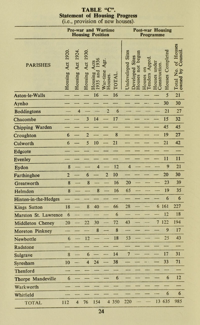 Statement of Housing Progress (i.e., provision of new houses)- Pre-war and Wartime Housing Position Post-war Housing Programme PARISHES Housing Act 1920. Housing Act 1924. 1 ! Housing Act 1930. Housing Acts 1935 and 1936 War-time Agr. Houses. TOTAL. Undeveloped Sites Developed Sites Houses not begun Houses on Tenders Apprd. Houses under Construction. Houses Completed Total No. of Houses owned by Council. Aston-le-Walls — — — 16 — 16 — — — — 5 21 Aynho — — 30 30 Boddingtons — 4 — — 2 6 — — — — 21 27 Chacombe — — 3 14 — 17 — — — — 15 32 Chipping Warden 45 45 Croughton 6 — 2 — — 8 — — — — 19 27 Culworth 6 — 5 10 — 21 — — — — 21 42 Edgcote Evenley 11 11 Eydon 8 — — 4 — 12 4 — — — 9 21 Farthinghoe 2 —■ 6 — 2 10 — — — — 20 30 Greatworth 8 — 8 — — 16 20 — — — 23 39 Helmdon 8 — — 8 — 16 65 — — — 19 35 Hinton-in-the-Hedges 6 6 Kings Sutton 18 — 8 40 — 66 28 — — 6 161 227 Marston St. Lawrence 6 — —■ — — 6 — — —■ — 12 18 Middleton Cheney 20 — 22 30 — 72 43 —■ — 7 122 194 Moreton Pinkney — — — 8 — 8 — — — — 9 17 Newbottle 6 — 12 — — 18 53 — — — 25 43 Radstone Sulgrave 8—6 — — 14 7 — — — 17 31 Syresham 10 — 4 24 — 38 — — _. — 33 71 Thenford — Thorpe Mandeville 6 — — — — 6 — — — — 6 12 Warkworth Whitfield — 6 6 TOTAL 112 4 76 154 4 350 220 - — 13 635 985