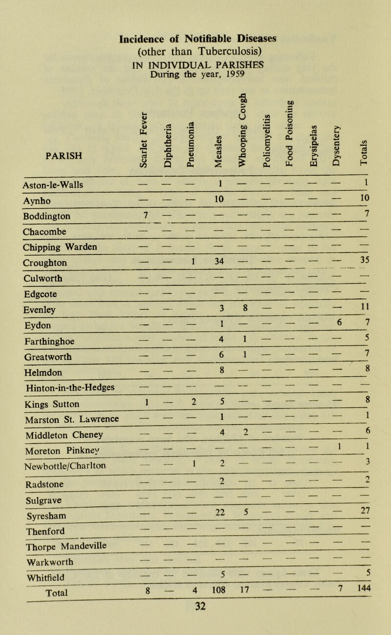 (other than Tuberculosis) IN INDIVIDUAL PARISHES During the year, 1959 PARISH Scarlet Fever 1 Diphtheria Pneumonia Measles Whooping Cough Poliomyelitis Food Poisoning Erysipelas Dysentery Totals Aston-le-Walls — — — 1 — — — — — 1 Aynho — — — 10 — — — — — 10 Boddington 7 7 Chacombe Chipping Warden Croughton — — 1 34 — — — — — 35 Culworth — — — — — — — — — — Edgcote Evenley — — — 3 8 — — — — 11 Eydon — — — 1 — — — — 6 7 Farthinghoe — — — 4 1 — — — — 5 Greatworth — — — 6 1 — — — — 7 Helmdon — — — 8 — — — — — 8 Hinton-in-the-Hedges — — — — — — — — — — Kings Sutton 1 — 2 5 — — — — — 8 Marston St. Lawrence — — — 1 — — — — — 1 Middleton Cheney — — — 4 2 — — — — 6 Moreton Pinkney — — — — — — — — 1 1 Newbottle/Charlton — — 1 2 — — — — — 3 Radstone — — — 2 — — — — — 2 Sulgrave — — — — — — — — — — Syresham — — — 22 5 — — — — 27 Thenford — — — — — — — — — — Thorpe Mandeville — — — — — — — — — — Warkworth — — — — — — — — — — Whitfield — — — 5 — — — — — 5 Total 8 — 4 108 17 — — — 7 144