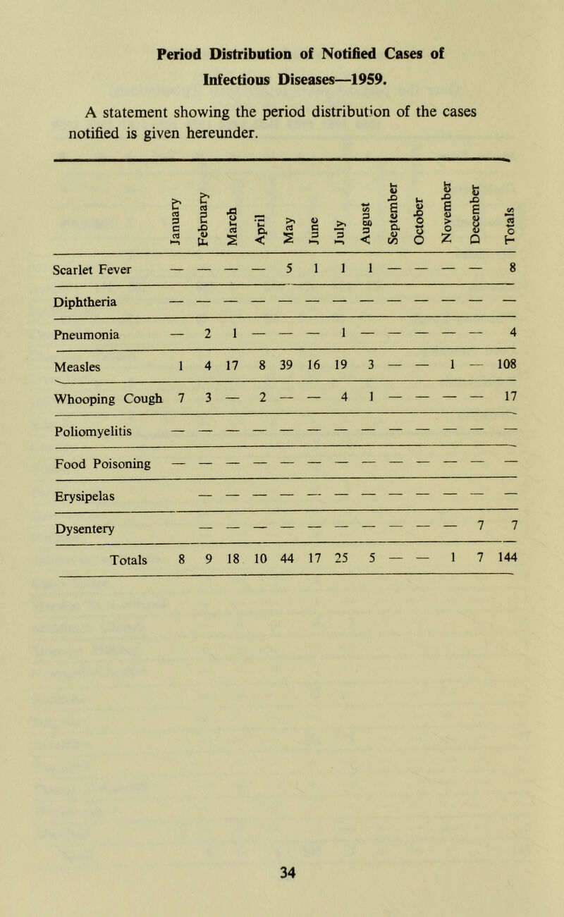 Period Distribution of Notified Cases of Infectious Diseases—1959. A statement showing the period distribution of the cases notified is given hereunder. CQ P & 5 •s a CQ cd Scarlet Fever — — — Diphtheria Pneumonia — 2 1 Measles 1 4 17 Whooping Cough 7 3 — Poliomyelitis Food Poisoning Erysipelas Dysentery Totals 8 9 18 < 2 8 39 2 — 10 44 16 19 3 — — 1 - 108 _ 4 ] _ _ _ _ 17 7 7 17 25 5 — — 1 7 144