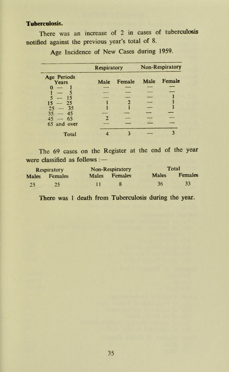 Tuberculosis. There was an increase of 2 in cases of tuberculosis notified against the previous year’s total of 8. Age Incidence of New Cases during 1959. Respiratory Non-Respiratory Age Periods Years Male 0—1 — 1—5 — 5 — 15 — 15 — 25 1 25 — 35 1 35 — 45 — 45 — 65 2 65 and over — Female Male Female — — — — — — — 1 2 — 1 1 — 1 — — — — — Total 4 3 The 69 cases on the Register at the end of the year were classified as follows :— Respiratory Males Females 25 25 Non-Respiratory Males Females 11 8 Total Males Females 36 33 There was 1 death from Tuberculosis during the year.