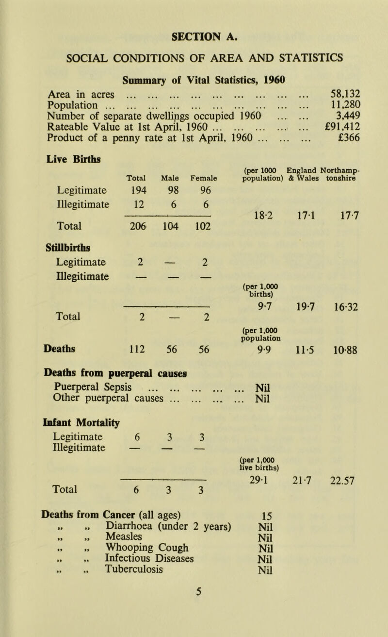 SOCIAL CONDITIONS OF AREA AND STATISTICS Summary of Vital Statistics, 1960 Area in acres Population Number of separate dwellings occupied 1960 Rateable Value at 1st April, 1960 Product of a penny rate at 1st April, 1960 58,132 11,280 3,449 £91,412 £366 Live Births Total Male Female (per 1000 population) England Northamp- & Wales tonshire Legitimate 194 98 96 Illegitimate 12 6 6 18-2 17-1 17-7 Total 206 104 102 Stillbirths Legitimate 2 — 2 Ulegitimate (per 1,000 births) 9-7 19-7 16-32 Total 2 — 2 Deaths 112 56 56 (per 1,000 population 9-9 11-5 10-88 Deaths from puerperal causes Puerperal Sepsis Nil Other puerperal causes Nil Infant Mortality Legitimate 6 3 3 Illegitimate — — — (per 1,000 live births) 29-1 21-7 22.57 Total 6 3 3 Deaths from Cancer (all ages) 15 „ Diarrhoea (under 2 years) Nil „ „ Measles Nil ,. Whooping Cough Nil „ „ Infectious Diseases Nil „ „ Tuberculosis Nil