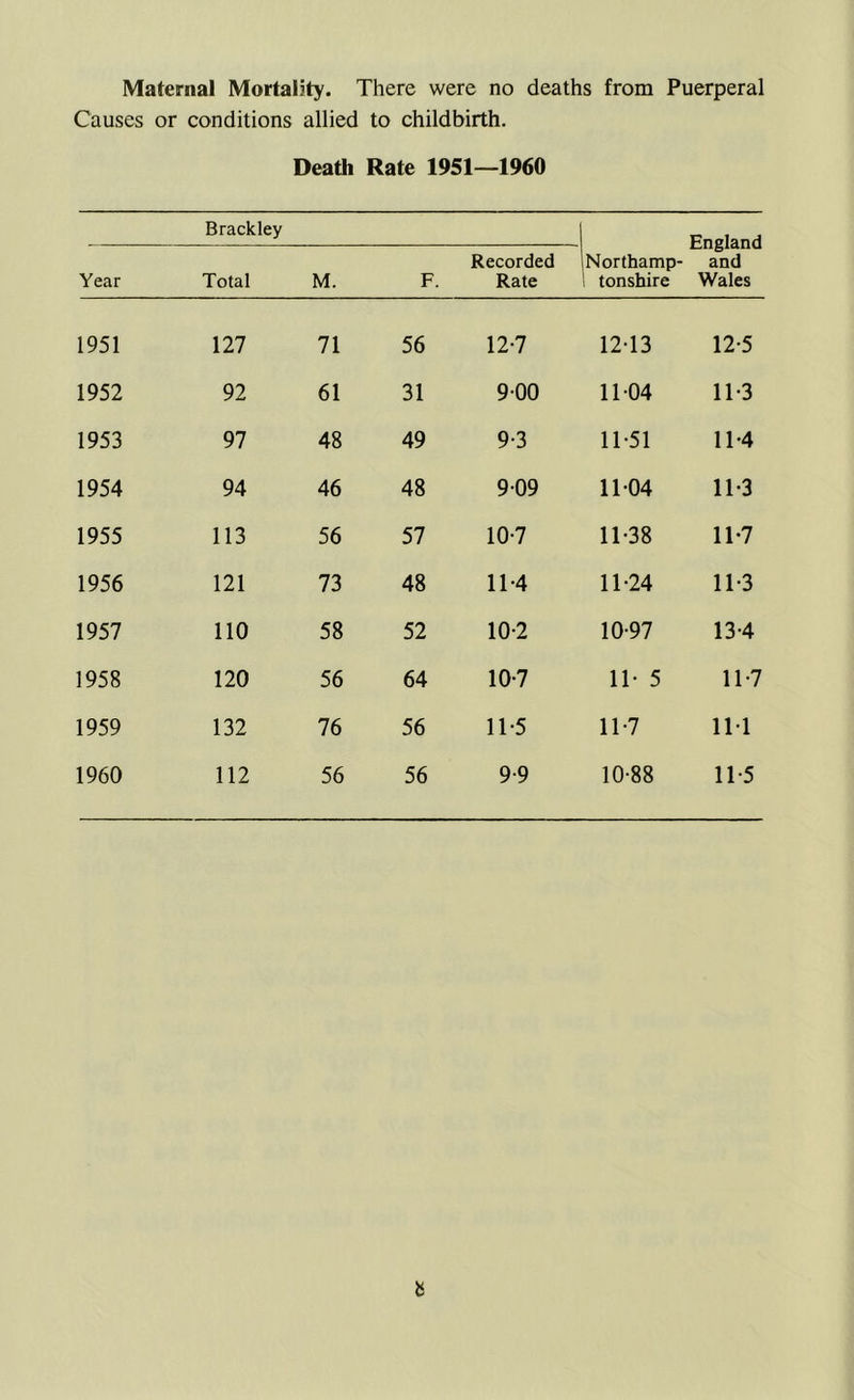 Maternal Mortality. There were no deaths from Puerperal Causes or conditions allied to childbirth. Death Rate 1951—1960 Brackley Northamp- tonshire England and Wales Year Total M. F. Recorded Rate 1951 127 71 56 12-7 12-13 12-5 1952 92 61 31 900 11-04 11-3 1953 97 48 49 9-3 11-51 11-4 1954 94 46 48 909 11-04 11-3 1955 113 56 57 10-7 11-38 11-7 1956 121 73 48 11-4 11-24 11-3 1957 no 58 52 10-2 10-97 13-4 1958 120 56 64 10-7 11- 5 11-7 1959 132 76 56 11-5 11-7 11-1 1960 112 56 56 9-9 10-88 11-5 b