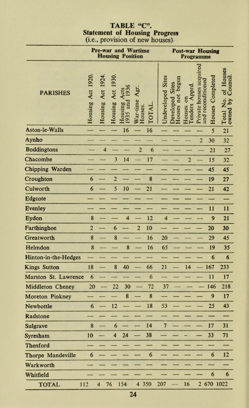 Statement of Housing Progress (i.e., provision of new houses)- Pre-war and Wartime Housing Position Post-war Housing Programme PARISHES Housing Act 1920. Housing Act 1924. Housing Act 1930. Housing Acts 1935 and 1936 War-time Agr. Houses. TOTAL. Undeveloped Sites Developed Sites Houses not begun Houses on Tenders Apprd. Private houses acquired and reconditioned Houses Completed Total No. of Houses owned by Council. Aston-Ie-Walls — — — 16 — 16 — — — — 5 21 Aynho 2 30 32 Boddingtons — 4 — — 2 6 — — — — 21 27 Chacombe — —■ 3 14 — 17 — — 2 — 15 32 Chipping Warden 45 45 Croughton 6 — 2 — — 8 — — — — 19 27 Culworth 6 — 5 10 — 21 — — — — 21 42 Edgcote Evenley — — 11 11 Eydon 8 — — 4 — 12 4 — — — 9 21 Farthinghoe 2 — 6 — 2 10 — — — — 20 30 Greatworth 8 — 8 — — 16 20 — — — 29 45 Helmdon 8 — — 8 — 16 65 — — — 19 35 Hinton-in-the-Hedges — — 6 6 Kings Sutton 18 — 8 40 — 66 21 — 14 — 167 233 Marston St. Lawrence 6 — — — — 6 — — — — 11 17 Middleton Cheney 20 — 22 30 — 72 37 — — — 146 218 Moreton Pinkney — — — 8 — 8 — — — — 9 17 Newbottle 6 — 12 — — 18 53 — — — 25 43 Radstone Sulgrave 8 — 6 — — 14 7 — — — 17 31 Syresham 10 — 4 24 — 38 — — - — 33 71 Thenford — — — — — Thorpe Mandeville 6 — — — — 6 — — — — 6 12 Warkworth Whitfield 6 6 TOTAL 112 4 76 154 4 350 207 — 16 2 670 1022