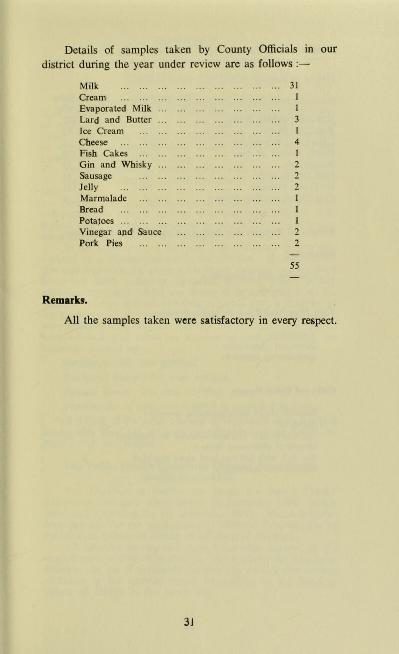 Details of samples taken by County Officials in our district during the year under review are as follows :— Milk 31 Cream 1 Evaporated Milk 1 Lard and Butter 3 Ice Cream 1 Cheese 4 Fish Cakes 1 Gin and Whisky 2 Sausage 2 Jelly 2 Marmalade 1 Bread 1 Potatoes 1 Vinegar and Sauce 2 Pork Pies 2 55 Remarks. All the samples taken were satisfactory in every respect.