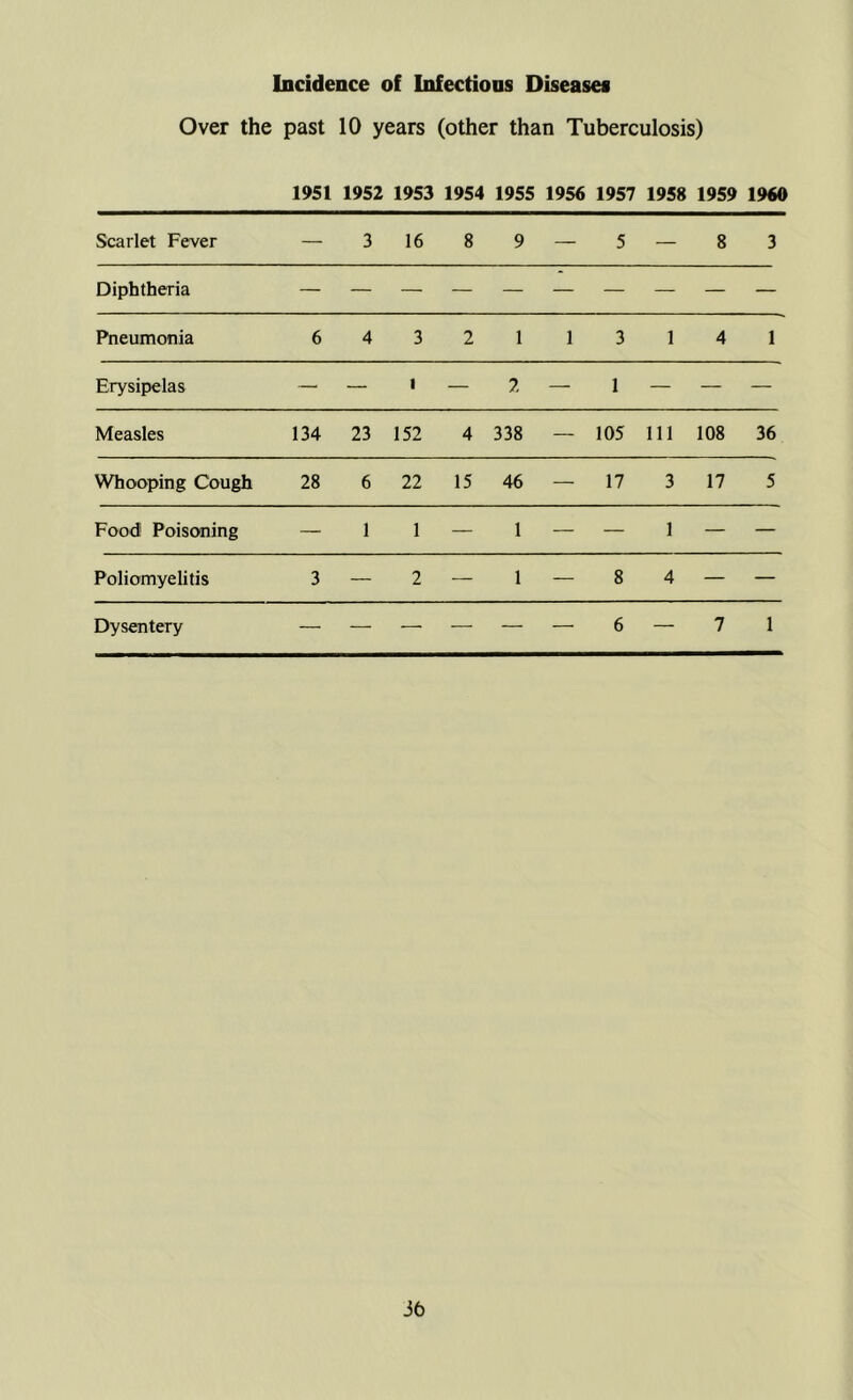 Incidence of Infections Diseases Over the past 10 years (other than Tuberculosis) 1951 1952 1953 1954 1955 1956 1957 1958 1959 1960 Scarlet Fever — 3 16 8 9 — 5 — 8 3 Diphtheria Pneumonia 6 4 3 2 1 1 3 1 4 1 Erysipelas — — 1 — 2 — 1 — — — Measles 134 23 152 4 338 — 105 Ill 108 36 Whooping Cough 28 6 22 15 46 — 17 3 17 5 Food Poisoning — 1 1 — 1 — — 1 — — Poliomyelitis 3 — 2 — 1 — 8 4 — — Dysentery — — — — — — 6 — 7 1