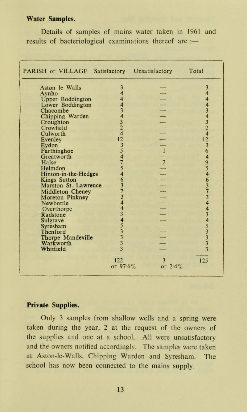 Water Samples. Details of samples of mains water taken in 1961 and results of bacteriological examinations thereof are :— PARISH or VILLAGE Satisfactory Unsatisfactory Total Aston le Walls 3 3 Aynho 4 — 4 Upper Boddington 4 — 4 I Lower Boddington 4 — 4 1 Chacombe 3 — 3 Chipping Warden 4 — 4 Croughton 3 — 3 Crowfield 2 — 2 Culworth 4 4 Evenley 12 — 12 Eydon 3 — 3 Farthinghoe 5 1 6 Greatworth 4 — 4 Halse 7 2 9 Helmdon 5 — 5 Hinton-in-the-Hedges 4 — 4 Kings Sutton 6 — 6 Marston St. Lawrence 3 — 3 Middleton Cheney 7 — 7 Moreton Pinkney 3 — 3 Newbottle 4 — 4 Overthorpe 4 — 4 Radstone 3 — 3 Sulgrave 4 — 4 Syresham 5 — 5 Thenford 3 — 3 Thorpe Mandeville 3 — 3 Warkworth 3 — 3 Whitfield 3 — 3 122 or 97-6% 3 or 2-4% 125 Private Supplies. Only 3 samples from shallow wells and a spring were taken during the year, 2 at the request of the owners of the supplies and one at a school. All were unsatisfactory and the owners notified accordingly. The samples were taken at Aston-le-Walls, Chipping Warden and Syresham. The school has now been connected to the mains supply.