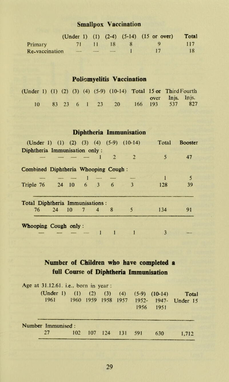 Smallpox Vaccination (Under 1) (1) (2-4) (5-14) (15 or over) Total Primary 71 11 18 8 Re-vaccination — — — 1 9 117 17 18 Policmyelitis Vaccination (Under 1) (1) (2) (3) (4) (5-9) (10-14) Total 15or ThirdFourth over Injs. Injs. 10 83 23 6 1 23 20 166 193 537 827 Diphtheria Immunisation (Under 1) (1) (2) (3) (4) (5-9) (10-14) Total Booster Diphtheria Immunisation only : — — — — 1 2 2 5 47 Combined Diphtheria Whooping Cough : Triple 76 24 10 6 3 6 3 1 5 128 39 Total Diphtheria Immunisations: 76 24 10 7 4 8 5 134 91 Whooping Cough cmly : _____ 1 1 1 3 — Number of Children who have completed a full Course of Diphtheria Immunisation Age at 31.12.61. i.e., born in year: (Under 1) (1) (2) (3) (4) (5-9) (10-14) Total 1961 1960 1959 1958 1957 1952- 1947- Under 15 1956 1951 Number Immunised: 27 102 107 124 131 591 630 1,712