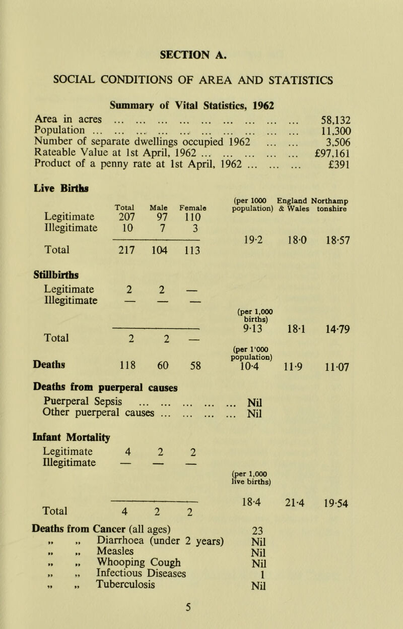 SOCIAL CONDITIONS OF AREA AND STATISTICS Summary of Vital Statistics, 1962 Area in acres Population Number of separate dwellings occupied 1962 Rateable Value at 1st April, 1962 Product of a penny rate at 1st April, 1962 58,132 11,300 3,506 £97.161 £391 Live Births Legitimate Illegitimate Total 207 10 Male 97 7 Female 110 3 Total 217 104 113 Stillbirths Legitimate 2 2 Illegitimate Total 2 2 — Deaths 118 60 58 Deaths from puerperal Puerperal Sepsis causes Other puerperal causes ... ... . Infant Mortality Legitimate 4 2 2 Illegitimate — — — Total 4 2 2 (per 1000 England Northamp population) & Wales tonshire 19-2 18-0 18-57 (per 1,000 births) 9-13 18-1 14-79 (per 1 '000 population) 10-4 11-9 11-07 .. Nil .. Nil (per 1,000 live births) 18-4 21-4 19-54 Deaths from Cancer (all ages) 23 „ ,. Diarrhoea (under 2 years) Nil „ Measles Nil „ Whooping Cough Nil „ „ Infectious Diseases 1 „ „ Tuberculosis Nil