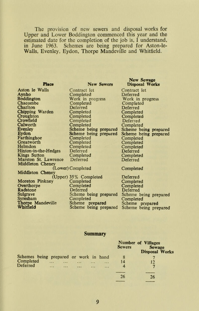 The provision of new sewers and disposal works for Upper and Lower Boddington commenced this year and the estimated date for the completion of the job is, I understand, in June 1963. Schemes are being prepared for Aston-le- Walls, Evenley, Eydon, Thorpe Mandeville and Whitfield. Place New Sewers New Sewage Disposal Works Aston le Walls Contract let Contract let Aynho Completed Deferred Boddington Work in progress Work in progress Chacombe Completed Completed Charlton Deferred Deferred Chipping Warden Completed Completed Croughton Completed Completed Crowfield Completed Deferred Culworth Completed Completed Evenley Scheme being prepared Scheme being prepared Eydon Scheme being prepared Scheme being prepared Farthinghoe Completed Completed Greatworth Completed Completed Helmdon Completed Completed Hinton-in-the'-Hedges Deferred Deferred Kings Sutton Completed Completed Marston St. Lawrence Deferred Deferred Middleton Cheney (Lower) Completed Completed Middleton Cheney (Upper) 35% Completed Deferred Moreton Pinkney Completed Completed Overthorpe Completed Completed Radstone Deferred Deferred Sulgrave Scheme being prepared Scheme being prepared Syresham Completed Completed Thorpe Mandeville Whitfield Scheme prepared Scheme prepared Scheme being prepared Scheme being prepared Summary Number of Villages Sewers Sewage Disposal Works Schemes being prepared or work in hand 8 7 Completed 14 12 Deferred 4 7 26 26