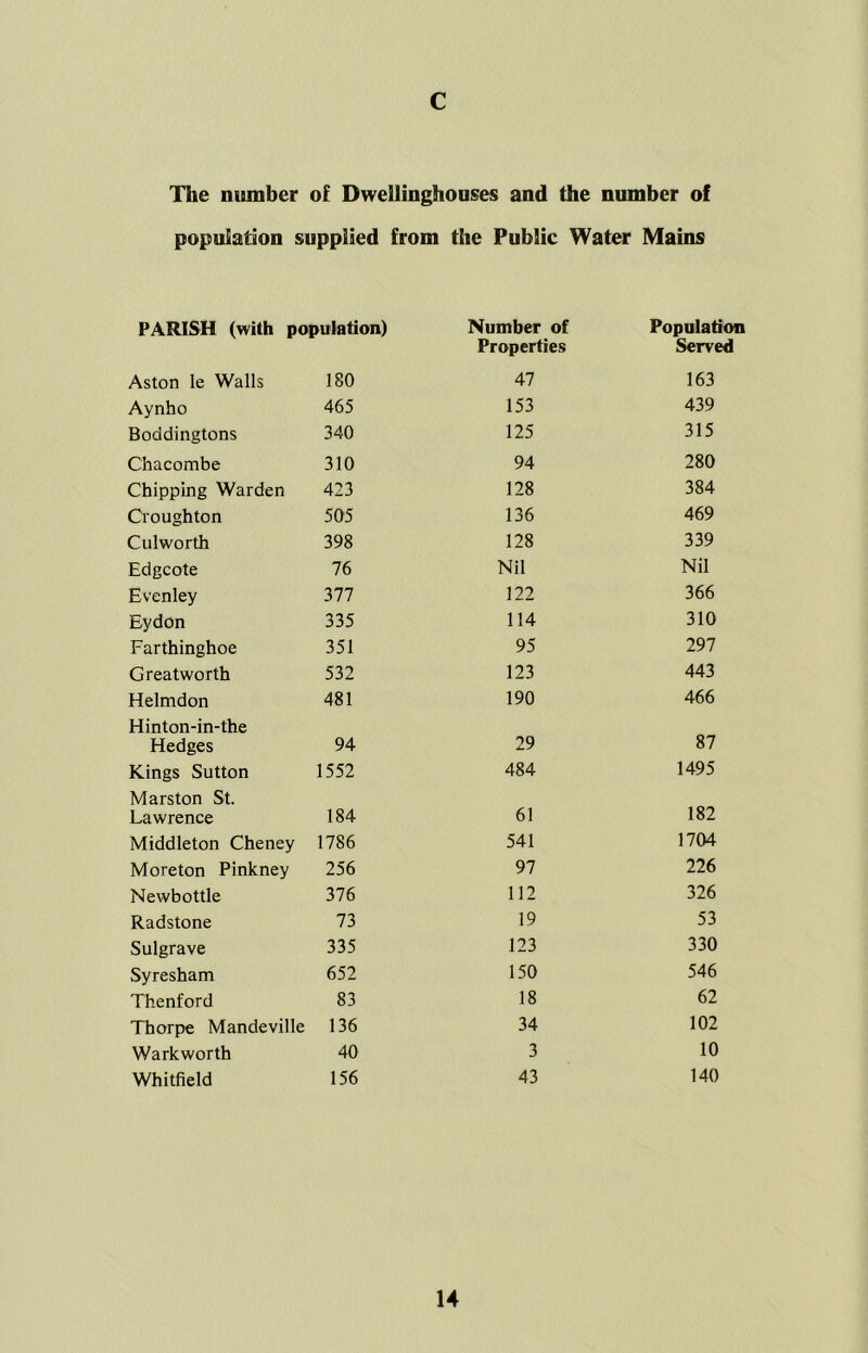 c The number of Dwellinghouses and the number of population supplied from the Public Water Mains PARISH (with population) Number of Properties Population Served Aston le Walls 180 47 163 Aynho 465 153 439 Boddingtons 340 125 315 Chacombe 310 94 280 Chipping Warden 423 128 384 Cioughton 505 136 469 Culworth 398 128 339 Edgcote 76 Nil Nil Evenley 377 122 366 Eydon 335 114 310 Farthinghoe 351 95 297 Greatworth 532 123 443 Helmdon 481 190 466 Hinton-in-the Hedges 94 29 87 Kings Sutton 1552 484 1495 Marston St. Lawrence 184 61 182 Middleton Cheney 1786 541 1704 Moreton Pinkney 256 97 226 Newbottle 376 112 326 Radstone 73 19 53 Sulgrave 335 123 330 Syresham 652 150 546 Thenford 83 18 62 Thorpe Mandeville 136 34 102 Warkworth 40 3 10 Whitfield 156 43 140