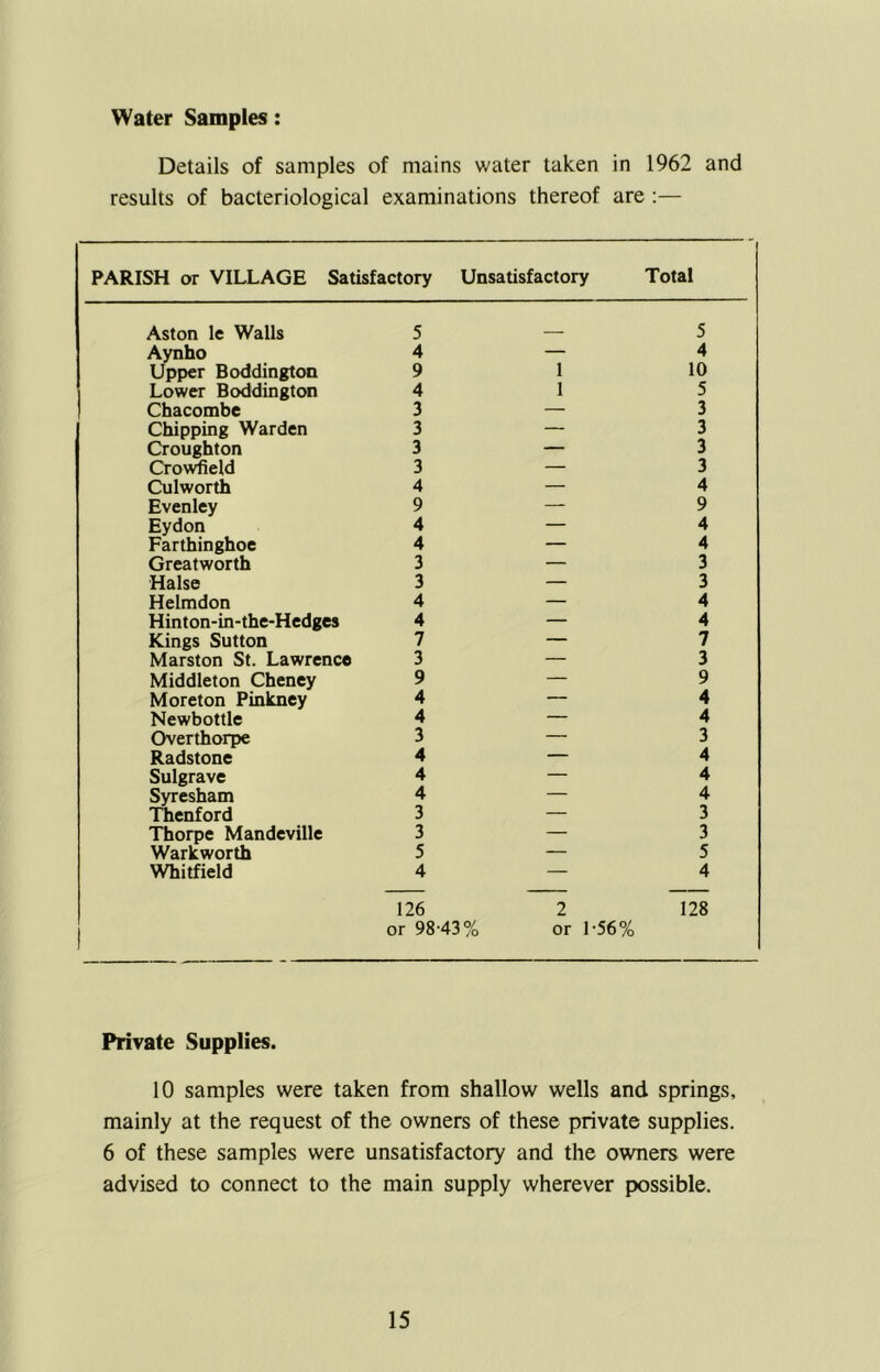 Water Samples: Details of samples of mains water taken in 1962 and results of bacteriological examinations thereof are :— PARISH or VILLAGE Satisfactory Unsatisfactory Total Aston le Walls 5 _ 5 Aynho 4 — 4 Upper Boddington 9 1 10 Lower Boddington 4 1 5 Chacombe 3 — 3 Chipping Warden 3 — 3 Croughton 3 — 3 Crowfield 3 — 3 Culworth 4 — 4 Evenley 9 — 9 Eydon 4 — 4 Farthinghoe 4 — 4 Greatworth 3 — 3 Halse 3 — 3 Helmdon 4 — 4 Hinton-in-the-Hedges 4 — 4 Kings Sutton 7 — 7 Marston St. Lawrence 3 — 3 Middleton Cheney 9 — 9 Moreton Pinkney 4 — 4 Newbottle 4 — 4 Overthorpe 3 — 3 Radstone 4 — 4 Sulgrave 4 — 4 Syresham 4 — 4 Thenford 3 — 3 Thorpe Mandeville 3 — 3 Warkworth 5 — 5 Whitfield 4 — 4 126 or 98-43% 2 or 1-56% 128 Private Supplies. 10 samples were taken from shallow wells and springs, mainly at the request of the owners of these private supplies. 6 of these samples were unsatisfactory and the owners were advised to connect to the main supply wherever possible.