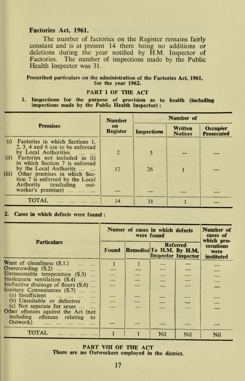Factories Act, 1961. The number of factories on the Register remains fairly constant and is at present 14 there being no additions or deletions during the year notified by H.M. Inspector of Factories. The number of inspections made by the Public Health Inspector was 31. Prescribed particulars on the administration of the Factories Act, 1961, for the year 1962. PART I OF THE ACT 1. Inspections for the purpose of provision as to health (including inspections made by the Public Health Inspector): Number Number of Premises on Register Inspections Written Notices Occupier Prosecuted (i) Factories in which Sections 1, 2, 3, 4 and 6 are to be enforced by Local Authorities 2 5 (ii) Factories not included in (i) in which Section 7 is enforced by the Local Authority 12 26 1 (iii) Other premises in which Sec- tion 7 is enforced by the Local Authority (excluding out- worker’s premises) TOTAL 14 31 1 — 2. Cases in which defects were found : Particulars Numer of cases were in which found defects Number of cases of which pro- secutions were instituted Found Remedied Referred To H.M. By H.M. Inspector Inspector Want of cleanliness (S.l.) 1 1 Overcrowding (S.2) — Unreasonable temperature (S.3) ... Inadequate ventilation (S.4) Incfleclive drainage of floors (S.6) ... Sanitary Conveniences (S.7) (a) Insufficient - (b) Unsuitable or defective (c) Not separate for sexes Other offences against the Act (not including offences relating to Outwork) — — — — — TOTAL 1 1 Nil Nil Nil PART VHI OF THE ACT There are no Outworkers employed in the district.