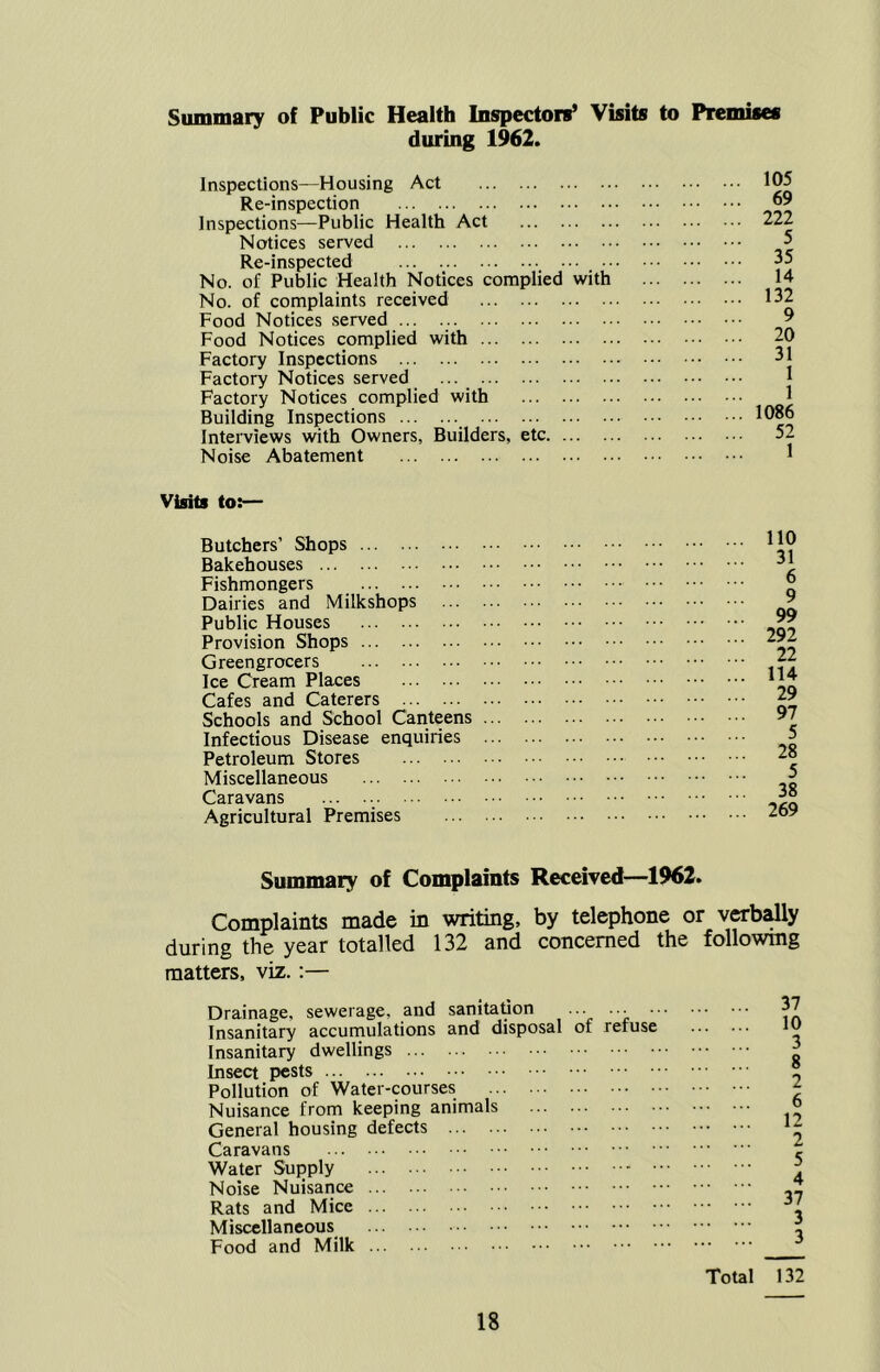 Summary of Public Health Inspectors* Visits to Premises during 1962. Inspections—Housing Act Re-inspection Inspections—Public Health Act Notices served Re-inspected No. of Public Health Notices complied with No. of complaints received Food Notices served ... Food Notices complied with Factory Inspections Factory Notices served ... Factory Notices complied with Building Inspections Interviews with Owners, Builders, etc Noise Abatement 105 69 222 5 35 14 132 9 20 31 1 1 1086 52 1 Visits to:— Butchers’ Shops Bakehouses Fishmongers Dairies and Milkshops Public Houses Provision Shops Greengrocers Ice Cream Places Cafes and Caterers Schools and School Canteens ... Infectious Disease enquiries Petroleum Stores Miscellaneous Caravans ... Agricultural Premises 110 31 6 9 99 292 22 114 29 97 5 28 5 38 269 Summary of Complaints Received—1962. Complaints made in writing, by telephone or vCTb^ly during the year totalled 132 and concerned the following matters, viz.:— Drainage, sewerage, and sanitadon ... ... Insanitary accumulations and disposal of refuse 37 10 Insanitary dwellings 3 8 Insect pests Pollution of Water-courses Nuisance from keeping animals 6 12 General housing defects Caravans ... ... ^ c Water Supply J A Noise Nuisance 4 37 Rats and Mice Miscellaneous 3 Food and Milk 3 Total 132