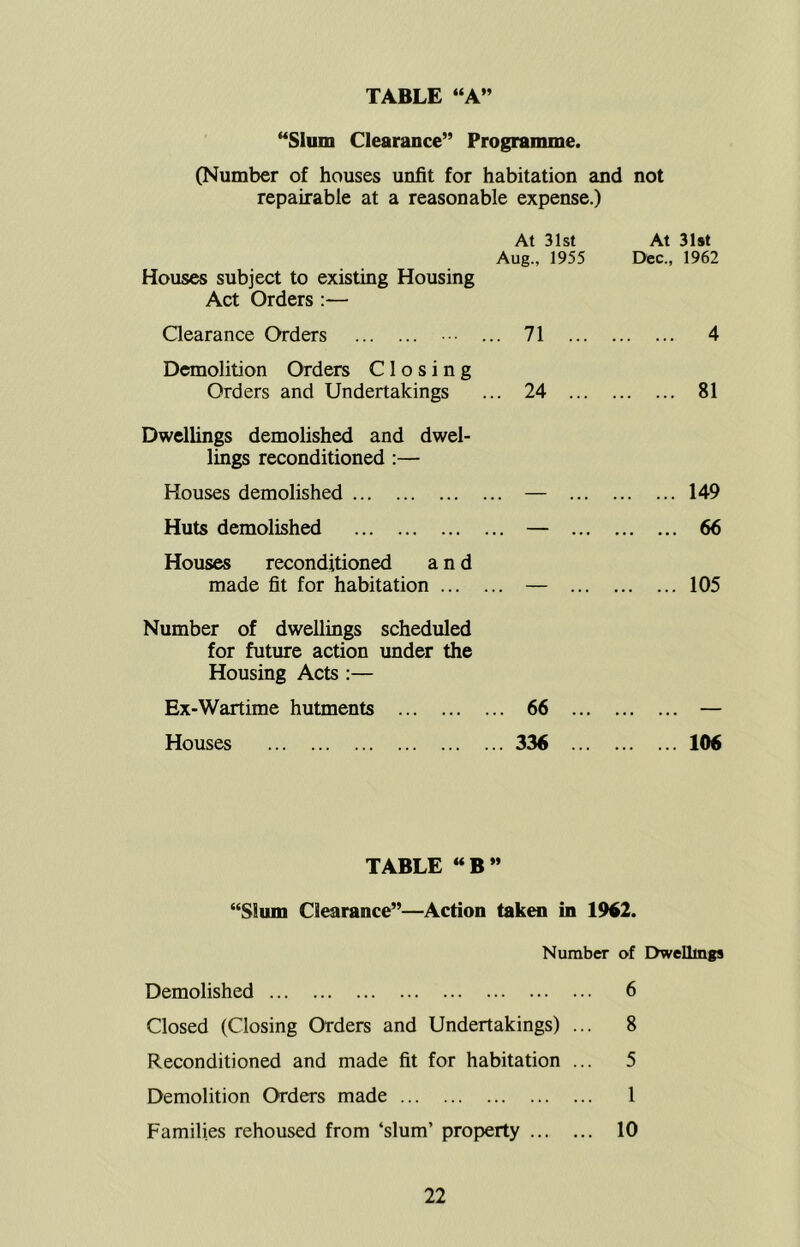 **Sluni Clearance” Programme. (Number of houses unfit for habitation and not repairable at a reasonable expense.) At 31st At 31»t Aug., 1955 Dec., 1962 Houses subject to existing Housing Act Orders :— Clearance Orders ... 71 4 Demolition Orders Closing Orders and Undertakings ... 24 81 Dwellings demolished and dwel- lings reconditioned ;— Houses demolished — 149 Huts demolished — 66 Houses reconditioned and made fit for habitation — 105 Number of dwellings scheduled for future action under the Housing Acts :— Ex-Wartime hutments 66 — Houses 336 106 TABLE “B” “Slum Clearance”—Action takm in 1962. Number of Dwellings Demolished 6 Closed (Closing Orders and Undertakings) ... 8 Reconditioned and made fit for habitation ... 5 Demolition Orders made 1 Families rehoused from ‘slum’ property 10