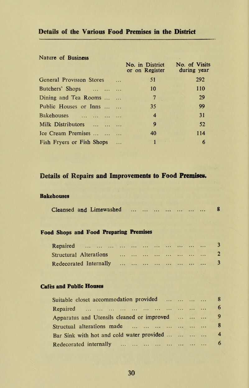 Details of the Various Food Premises in the District Nature of Business No. in District No. of Visits or on Register during year General Provision Stores 51 292 Butchers’ Shops 10 110 Dining and Tea Rooms ... 7 29 Public Houses or Inns ... 35 99 Bakehouses 4 31 Milk Distributors 9 52 Ice Cream Premises 40 114 Fish Fryers or Fish Shops 1 6 Details of Repairs and Improvements to Food Premises. Bakehouses Cleansed and Limewashed Food Shops and Food Preparing Premises Repaired Structural Alterations Redecorated Internally Cafis and Public Houses Suitable closet accommodation provided Repaired Apparatus and Utensils cleaned or improved Structual alterations made Bar Sink with hot and cold water provided Redecorated internally S 3 2 3 8 6 9 8 4 6