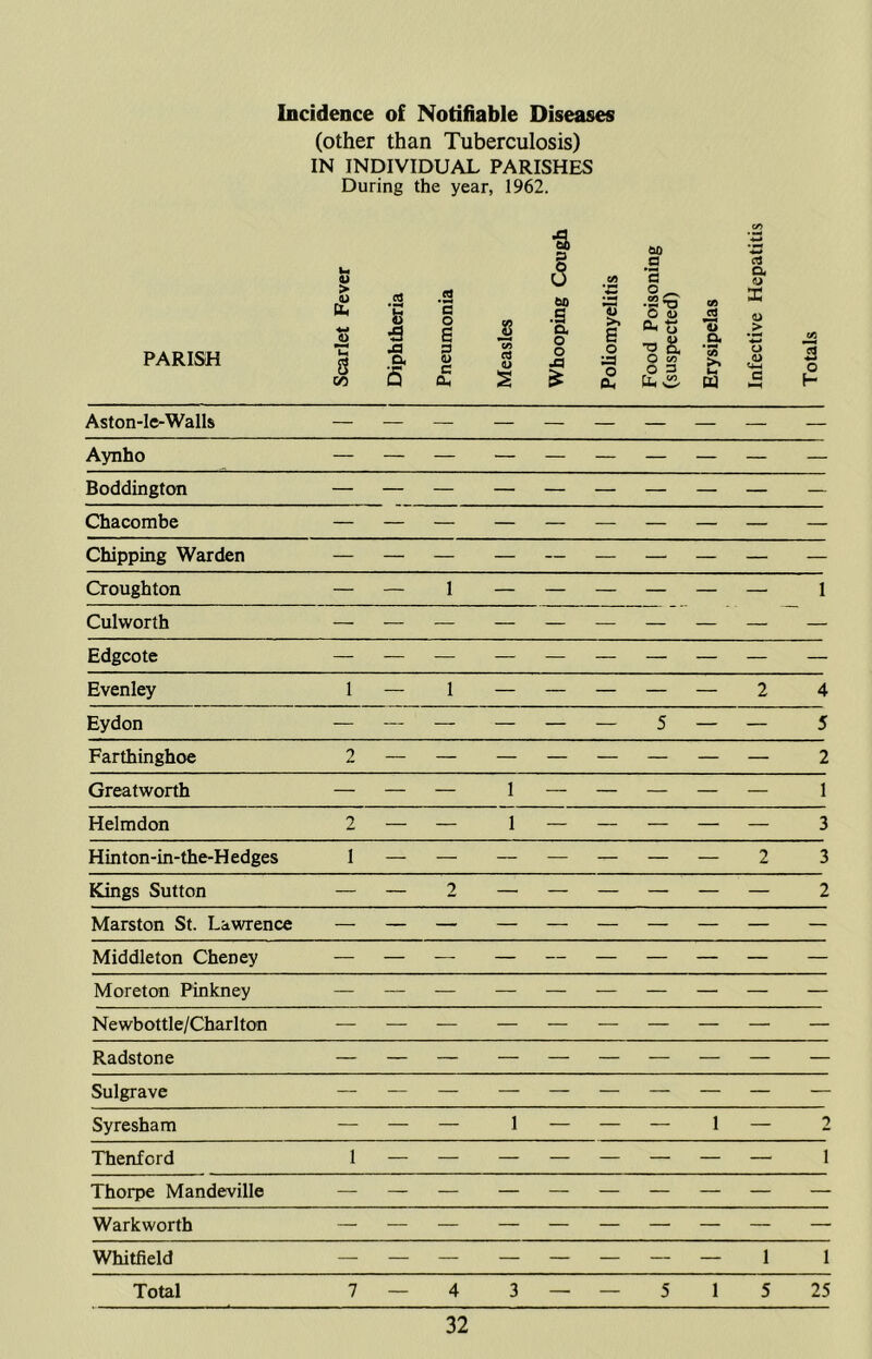 (other than Tuberculosis) IN INDIVIDUAL PARISHES During the year, 1962. ■a PARISH u u > rP 8 00 .2 'S M a 9 a dO a ‘5 a o 6 3 Measles 60 •S a o o >> e o in S u a- 3 (U c a XI ;=3 o a O V) O 3 c4 *3 .2* *35 ci a « X o > o lU U S tA 3 o Aston-le-Walls — — — — — — — — — — Aynho — — — — — — — — — — Boddington — — — — — — — — — — Chacombe — — — — — — — — — — Chipping Warden — — — — — — — — — — Croughton — — 1 — — — — — — 1 Culworth — — — — — — — — — — Edgcote — — — — — — — — — — Evenley 1 — 1 — — — — — 2 4 Eydon — — — — — — 5 — — 5 Farthinghoe 2 — — — — — — — — 2 Greatworth — — — 1 — — — — — 1 Helmdon 2 — — 1 — — — — — 3 Hinton-in-the-Hedges I — — — — — — — 2 3 Kings Sutton — — 2 — — — — — — 2 Marston St. Lawrence — — — — — — — — — — Middleton Cheney — — — — — — — — — — Moreton Pinkney — — — — — — — — — — Newbottle/Charlton — — — — — — — — — — Radstone — — — — — — — — — — Sulgrave — — — — — — — — — — Syresham — — — 1 — — — 1 — 2 Thenford 1 — — — — — — — — 1 Thorpe Mandeville — — — — — — — — — — Warkworth — — — — — — — — — — Whitfield — — —— — — — — 1 1 Total 7—4 3 — — 5 1 5 25