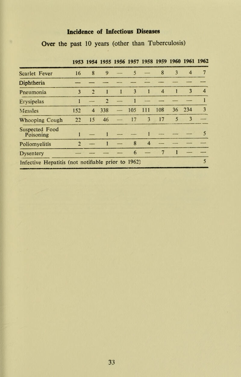 Over the past 10 years (other than Tuberculosis) 1953 1954 1955 1956 1957 1958 1959 1960 1961 1962 Scarlet Fever 16 8 9 — 5 — 8 3 4 7 Diphtheria Pneumonia 3 2 1 1 3 1 4 1 3 4 Erysipelas 1 — 2 — 1 — — — — 1 Measles 152 4 338 — 105 Ill 108 36 234 3 Whooping Cough 22 15 46 — 17 3 17 5 3 — Suspected Food Poisoning 1 1 — — 1 — — — 5 Poliomyelitis 2 — 1 — 8 4 — — — — Dysentery — — — — 6 — 7 1 — — Infective Hepatitis (not notifiable prior to 1962) 5
