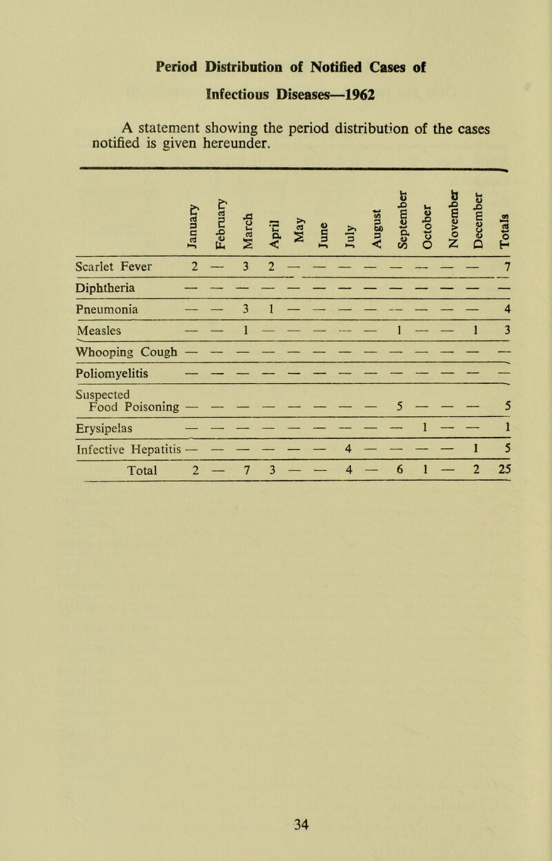 Period Distribution of Notified Cases of Infectious Diseases—1962 A statement showing the period distribution of the cases notified is given hereunder. Scarlet Fever 2 — 3 2 7 Diphtheria — — — — — — — — — — — — — Pneumonia — — 3 1 - - - - — — — — 4 Measles — — 1 1 — — 1 3 Whooping Cough — — — — — — — — — — — — — Poliomyelitis — — — — — — — — — — — — — Suspected Food Poisoning — — — 5 — — — 5 Erysipelas — — — 1 — 1 Infective Hepatitis — — _ _ _ 4 _ I 5 Total 2 — 7 3 — — 4 — 6 1 — 2 25