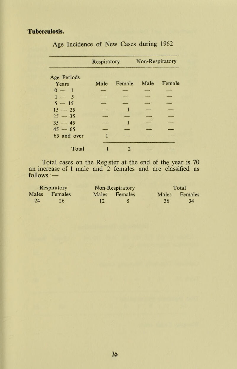 Tuberculosis. Age Incidence of New Cases during 1962 Respiratory Non-Respiratory Age Periods Years 0 — 1 1 — 5 5—15 15 — 25 25 — 35 35 — 45 45 — 65 65 and over Male Female Male Female Total 1 2 — — Total cases on the Register at the end of the year is 70 an increase of 1 male and 2 females and are classified as follows :— Respiratory Males Females 24 26 Non-Respiratory Total Males Females Males Females 12 8 36 34 36