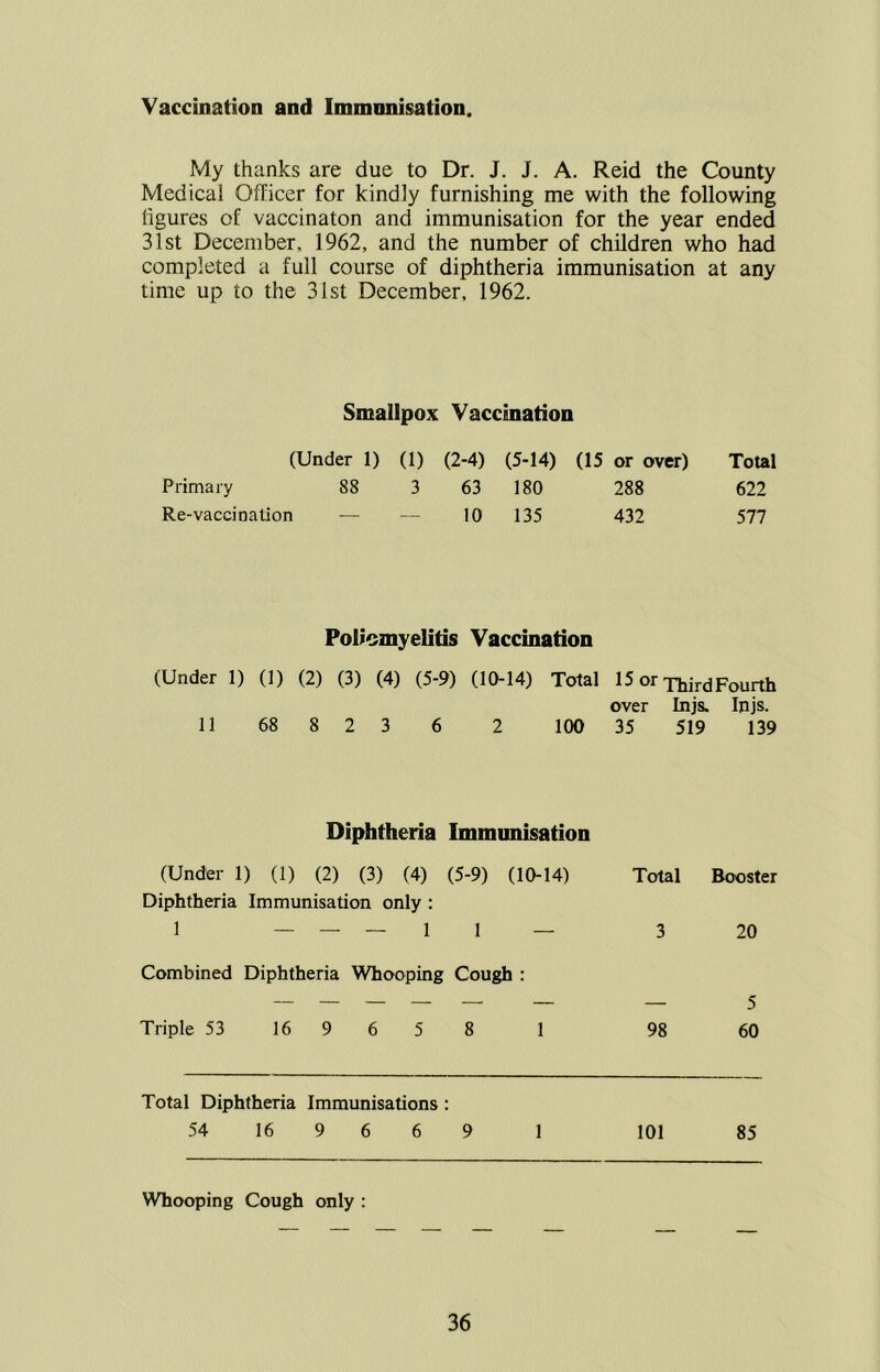 Vaccination and Immnnisation. My thanks are due to Dr. J. J. A. Reid the County Medical Officer for kindly furnishing me with the following figures of vaccinaton and immunisation for the year ended 31st December, 1962, and the number of children who had completed a full course of diphtheria immunisation at any time up to the 31st December, 1962. Smallpox Vaccination (Under 1) (1) (2-4) (5-14) (15 or over) Total Primary 88 3 63 180 288 622 Re-vacci nation — — 10 135 432 577 Poliomyelitis Vaccination (Under 1) (1) (2) (3) (4) (5-9) (10-14) Total 15 or xhkdFourth over Injs. Ipjs. 11 68 8 2 3 6 2 100 35 519 139 Diphtheria Immunisation (Under 1) (1) (2) (3) (4) (5-9) (10-14) Total Booster Diphtheria Immunisation only : I — — — 1 1 — 3 20 Combined Diphtheria Whooping Cough : Triple 53 16 9 6 5 8 1 98 60 Total Diphtheria Immunisations : 54 16 9 6 6 9 1 101 85 Whooping Cough only ;