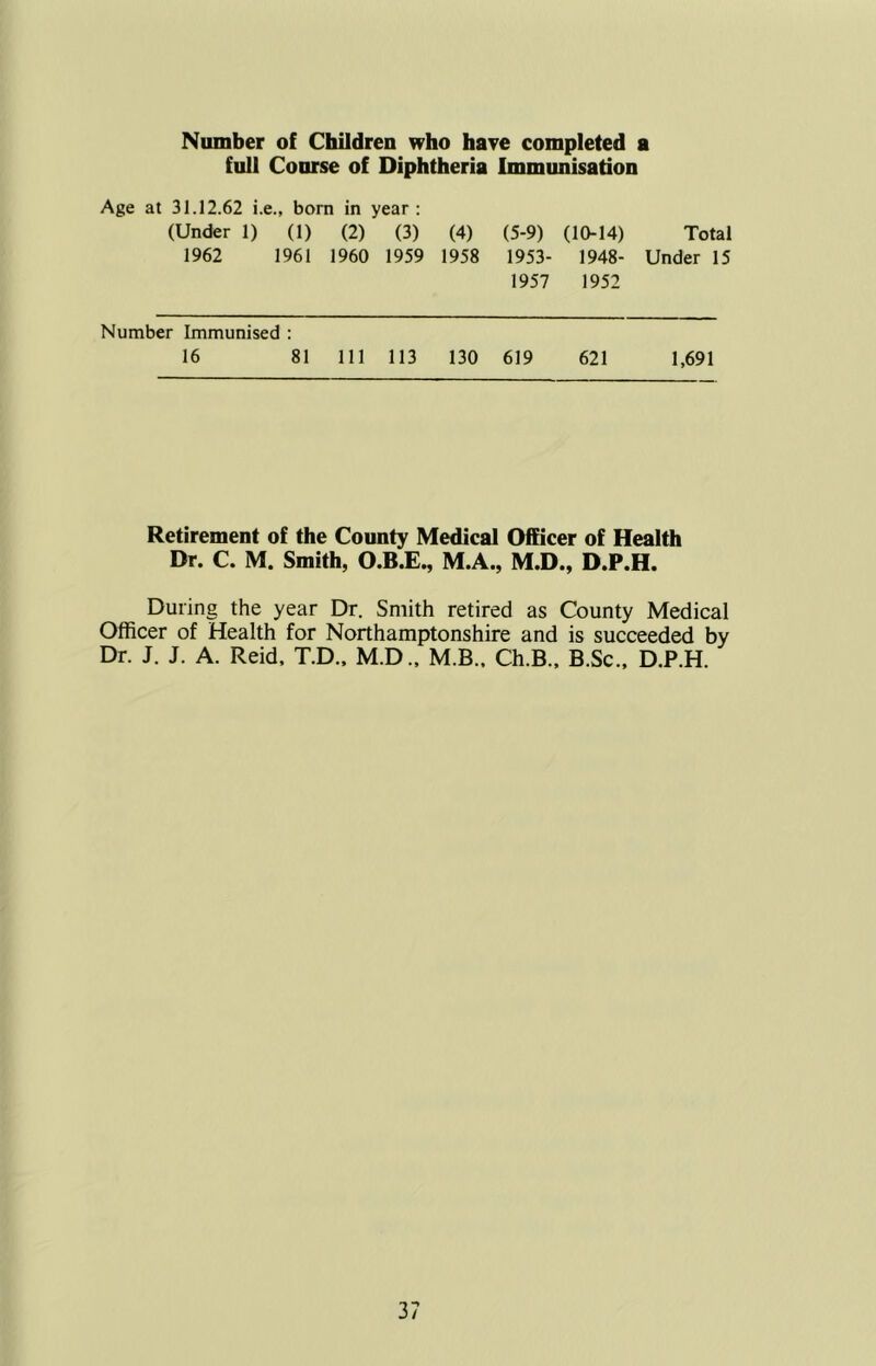 Number of Children who have completed a full Course of Diphtheria Immunisation Age at 31.12.62 i.e., bom in year: (Under 1) (1) (2) (3) (4) (5-9) (10-14) Total 1962 1961 1960 1959 1958 1953- 1948- Under 15 1957 1952 Number Immunised : 16 81 111 113 130 619 621 1,691 Retirement of the County Medical Officer of Health Dr. C. M. Smith, O.B.E., M.A., M.D., D.P.H. During the year Dr. Smith retired as County Medical Officer of Health for Northamptonshire and is succeeded by Dr. J. J. A. Reid, T.D., M.D.. M.B.. Ch.B., B.Sc., D.P.H.