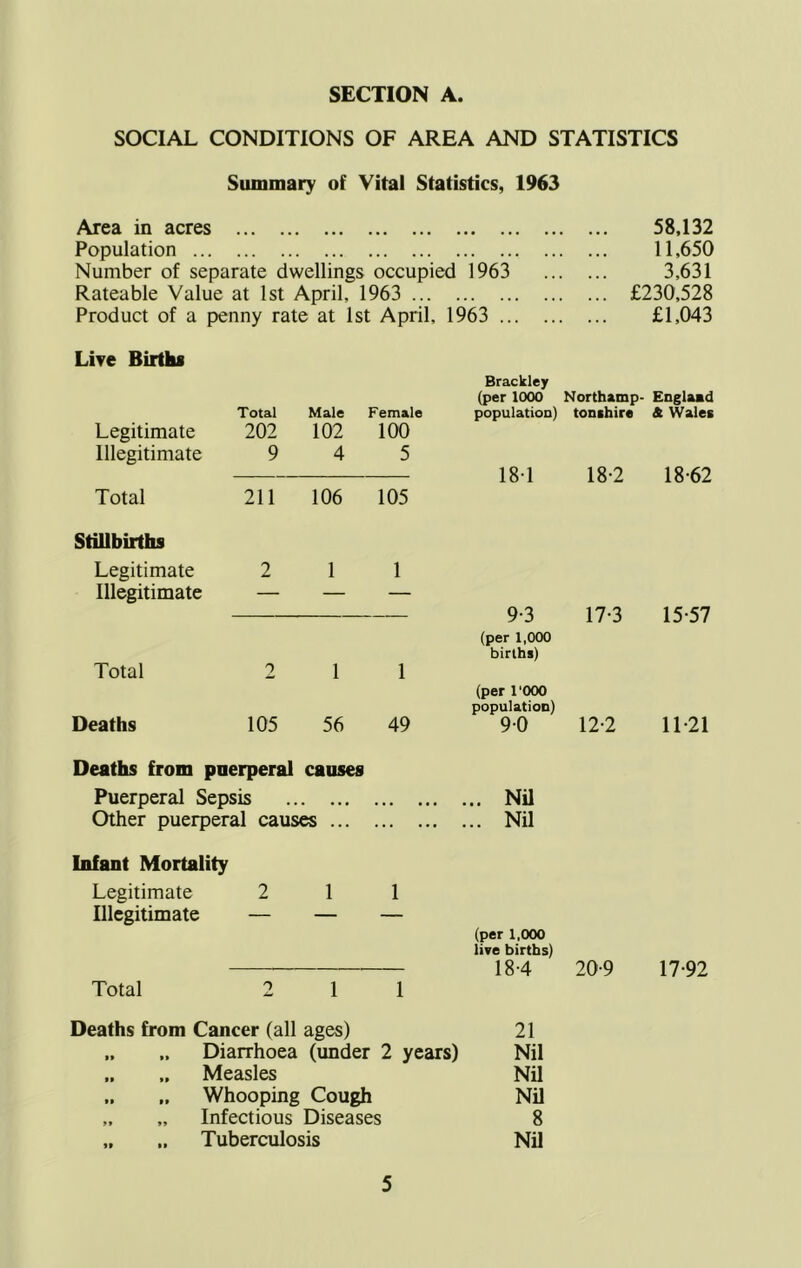 SOCIAL CONDITIONS OF AREA AND STATISTICS Summary of Vital Statistics, 1963 Area in acres Population Number of separate dwellings occupied 1963 Rateable Value at 1st April, 1963 Product of a penny rate at 1st April, 1963 ... . Live Births Brackley (per 1000 Northamp- England Total Male Female population) tonshire & Wales Legitimate 202 102 100 Illegitimate 9 4 5 18-1 18-2 18-62 Total 211 106 105 StiUbirths Legitimate 2 1 1 Illegitimate — — — 9-3 17-3 15-57 (per 1,000 births) Total 2 1 1 (per roOO population) Deaths 105 56 49 9-0 12-2 11-21 Deaths from puerperal causes Puerperal Sepsis Nil Other puerperal causes Nil Infant Mortality Legitimate 2 11 Illegitimate — — — (per 1,000 live births) 18-4 20-9 17-92 Total 2 1 1 Deaths from Cancer (all ages) 21 „ Diarrhoea (under 2 years) Nil „ Measles Nil „ Whooping Cough Nil „ „ Infectious Diseases 8 „ Tuberculosis Nil 58,132 11,650 3,631 £230,528 £1,043