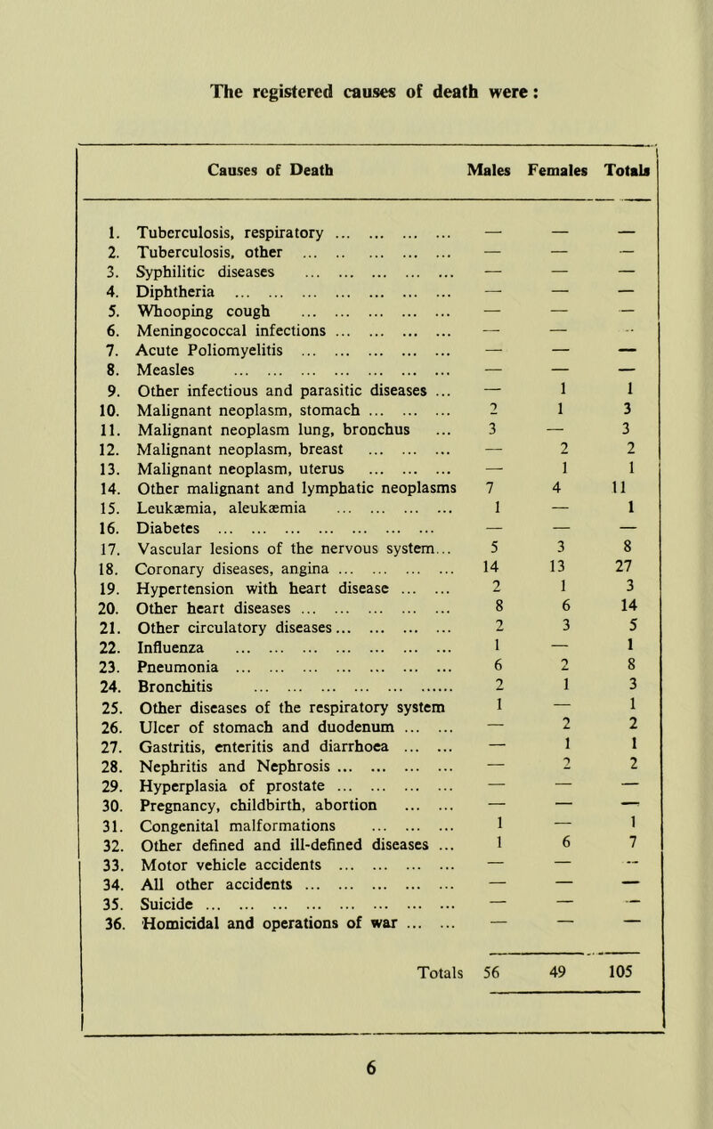 The registered causes of death were 1 Causes of Death Males Females Totals 1. Tuberculosis, respiratory — 2. Tuberculosis, other — 3. Syphilitic diseases — 4. Diphtheria — 5. Whooping cough — 6. Meningococcal infections — 7. Acute Poliomyelitis — 8. Measles — 9. Other infectious and parasitic diseases ... — 10. Malignant neoplasm, stomach 2 11. Malignant neoplasm lung, bronchus ... 3 12. Malignant neoplasm, breast — 13. Malignant neoplasm, uterus — 14. Other malignant and lymphatic neoplasms 7 15. Leukaemia, aleukaemia 1 16. Diabetes — 17. Vascular lesions of the nervous system... 5 18. Coronary diseases, angina 14 19. Hypertension with heart disease 2 20. Other heart diseases 8 21. Other circulatory diseases 2 22. Influenza 1 23. Pneumonia 6 24. Bronchitis 2 25. Other diseases of the respiratory system 1 26. Ulcer of stomach and duodenum — 27. Gastritis, enteritis and diarrhoea — 28. Nephritis and Nephrosis — 29. Hyperplasia of prostate — 30. Pregnancy, childbirth, abortion — 31. Congenital malformations 1 32. Other defined and ill-defined diseases ... 1 33. Motor vehicle accidents — 34. All other accidents — 35. Suicide — 36. Homicidal and operations of war — 1 1 2 1 4 3 13 1 6 3 1 2 1 6 1 3 3 2 1 11 1 8 27 3 14 5 1 8 3 1 2 1 2 1 7 Totals 56 49 105