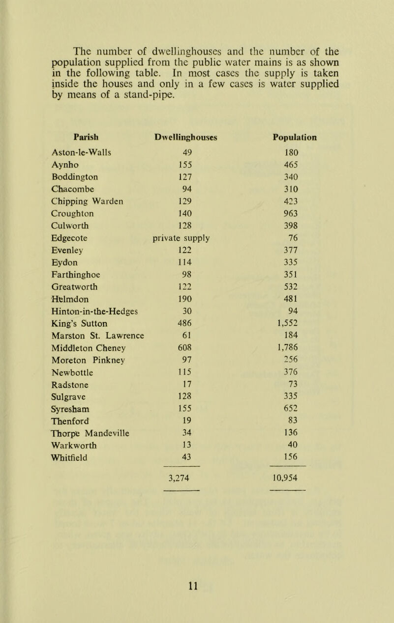 The number of dwellinghouses and the number of the population supplied from the publie water mains is as shown in the following table. In most cases the supply is taken inside the houses and only in a few cases is water supplied by means of a stand-pipe. Parish Dwellinghouses Population Aston-le-Walls 49 180 Aynho 155 465 Boddington 127 340 Chacombe 94 310 Chipping Warden 129 423 Croughton 140 963 Culworth 128 398 Edgecote private supply 76 Evenley 122 377 Eydon 114 335 Farthinghoe 98 351 Greatworth 122 532 Htlmdon 190 481 Hinton-in-the-Hedges 30 94 King’s Sutton 486 1,552 Marston St. Lawrence 61 184 Middleton Cheney 608 1,786 Moreton Pinkney 97 256 Newbottle 115 376 Radstone 17 73 Sulgrave 128 335 Syresham 155 652 Thenford 19 83 Thorpe Mandeville 34 136 Warkworth 13 40 Whitfield 43 156 3,274 10,954