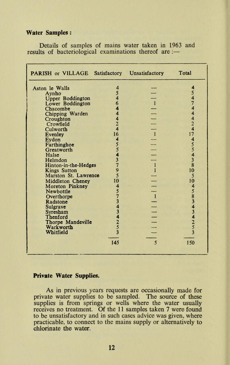 Water Samples: Details of samples of mains water taken in 1963 and results of bacteriological examinations thereof are;— PARISH or VILLAGE Satisfactory Unsatisfactory Total Aston le Walls 4 4 Aynho 5 — 5 Upper Boddington 4 — 4 Lower Boddington 6 1 7 Chacombe 4 — 4 Chipping Warden 4 — 4 Croughton 4 — 4 Crowdield 2 — 2 Culworth 4 — 4 Evenley 16 1 17 Eydon 4 — 4 Farthinghoe 5 — 5 Greatworth 5 — 5 Halse 4 — 4 Helmdon 3 — 3 Hinton-in-the-Hedges 7 1 8 Kings Sutton 9 1 10 Marston St. Lawrence 5 — 5 Middleton Cheney 10 — 10 Moreton Pinkney 4 — 4 Newbottle 5 — 5 Overthorpe 7 1 8 Radstone 3 — 3 Sulgrave 4 — 4 Syresham 3 — 3 Thenford 4 — 4 Thorpe Mandeville 2 — 2 Warkworth 5 — 5 Whitfield 3 145 5 3 150 Private Water Supplies. As in previous years requests are occasionally made for private water supplies to be sampled. The source of these supplies is from springs or wells where the water usually receives no treatment. Of the 11 samples taken 7 were found to be unsatisfactory and in such cases advice was given, where practicable, to connect to the mains supply or alternatively to chlorinate the water.