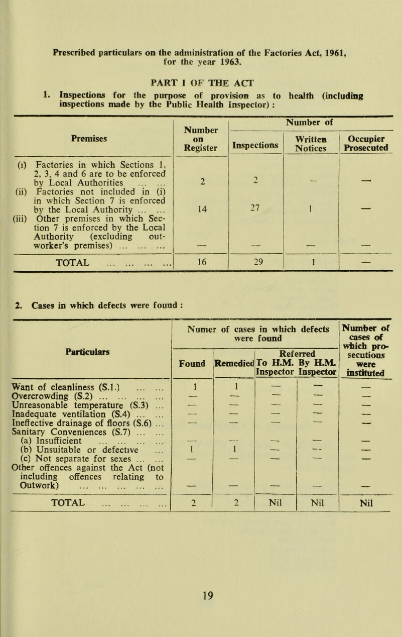 Prescribed particulars on the administration of the Factories Act, 1961, for the year 1963, PART I OF THE ACT 1. Inspections for the purpose of provision as to health (including inspections made by the Public Health Inspector) : Number on Register Number of Premises Inspections Written Notices Occupier Prosecuted (0 Factories in which Sections 1. 2, 3. 4 and 6 are to be enforced by Local Authorities 2 2 (ii) Factories not included in (i) in which Section 7 is enforced by the Local Authority 14 27 1 (iii) Other premises in which Sec- tion 7 is enforced by the Local Authority (excluding out- worker’s premises) TOTAL 16 29 1 — 2. Cases in which defects were found : Particulars Numer of cases were in which found defects Number of cases of which pro- secutions were instituted Found Remedied Referred To H.M. By H.M. Inspector Inspector Want of cleanliness (S.I.) 1 1 — — Overcrowding (S.2) — — — — — Unreasonable temperature (S.3) ... — — — — — Inadequate ventilation (S.4) — — — — — Ineffective drainage of floors (S.6) ... — — — — — Sanitary Conveniences (S.7) (a) Insufficient — — — — — (b) Unsuitable or defective I 1 — — — (c) Not separate for sexes — — — — — Other offences against the Act (not including offences relating to Outwork) — — — — — TOTAL 2 2 Nil Nil Nil