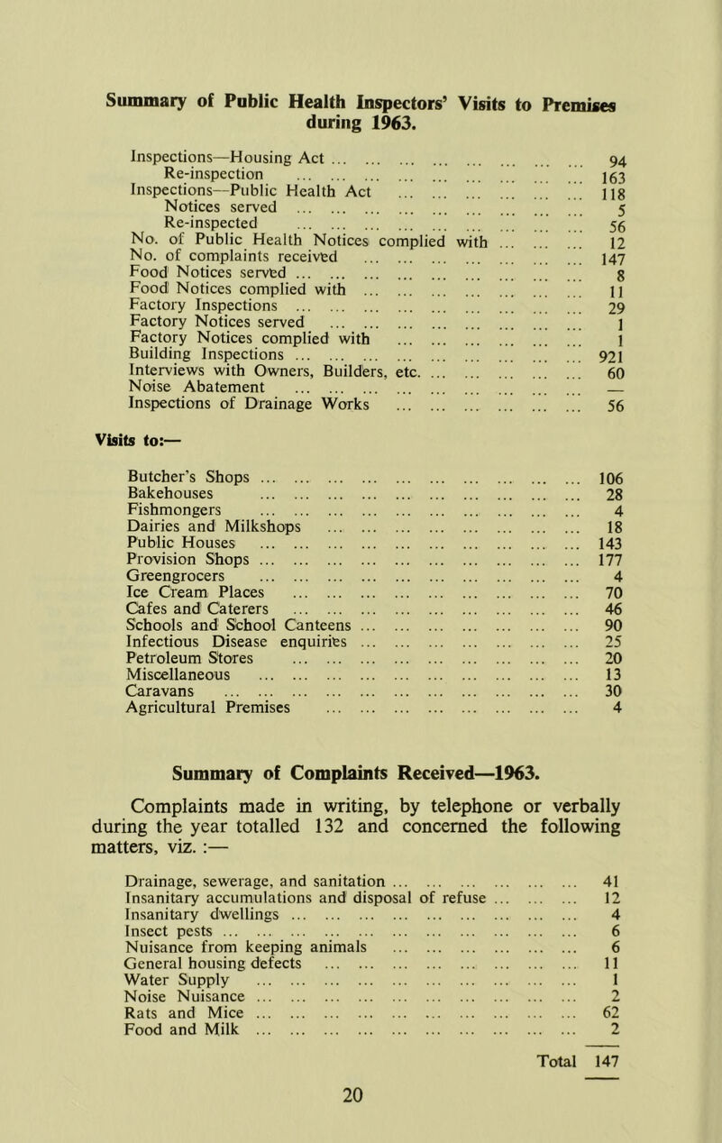 Summary of Public Health Inspectors’ Visits to Premises during 1963. Inspections—Housing Act 94 Re-inspection ’ 153 Inspections—Public Health Act ng Notices served 5 Re-inspected ’ ’ ’’ ’’’ 55 No. of Public Health Notices complied with 12 No. of complaints received I47 Food Notices served g Food' Notices complied with 1] Factory Inspections 29 Factory Notices served ] Factory Notices complied with 1 Building Inspections 921 Interviews with Owners, Builders, etc 60 Noise Abatement Inspections of Drainage Works 56 Visits to:— Butcher’s Shops 106 Bakehouses 28 Fishmongers 4 Dairies and Milkshops 18 Public Houses 143 Provision Shops 177 Greengrocers 4 Ice Cfeam Places 70 Cafes and Caterers 46 Schools and School Canteens 90 Infectious Disease enquiries 25 Petroleum Stores 20 Miscellaneous 13 Caravans 30 Agricultural Premises 4 Summary of Complaints Received—1963. Complaints made in writing, by telephone or verbally during the year totalled 132 and concerned the following matters, viz.:— Drainage, sewerage, and sanitation 41 Insanitary accumulations and disposal of refuse 12 Insanitary dwellings 4 Insect pests 6 Nuisance from keeping animals 6 General housing defects II Water Supply 1 Noise Nuisance 2 Rats and Mice 62 Food and Milk 2 Total 147