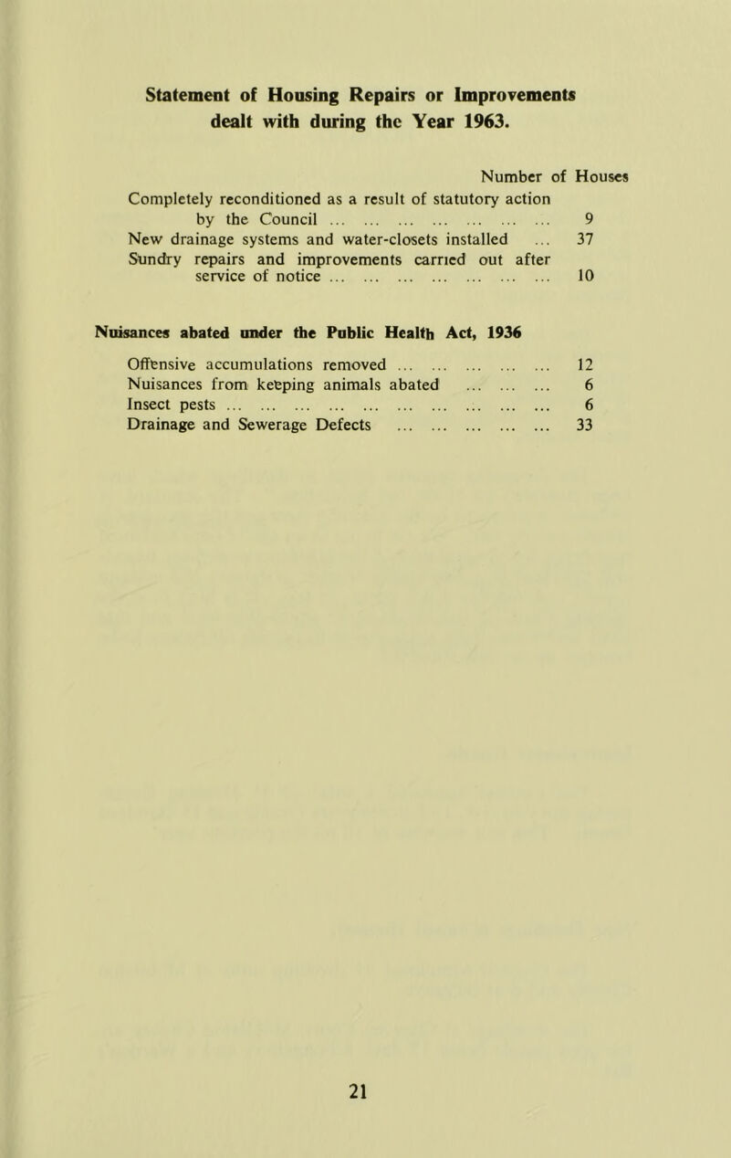 Statement of Housing Repairs or Improyements dealt with during the Year 1963. Number of Houses Completely reconditioned as a result of statutory action by the Council 9 New drainage systems and water-closets installed ... 37 Sundry repairs and improvements earned out after service of notice 10 Nuisances abated under the Public Health Act, 1936 Offensive accumulations removed Nuisances from keeping animals abated Insect pests Drainage and Sewerage Defects 12 6 6 33