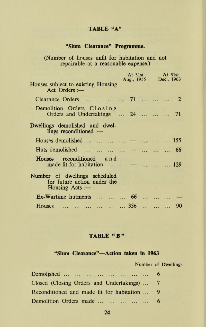 “Slum Clearance” Programme. (Number of houses unfit for habitation and not repairable at a reasonable expense.) At 31st Aug., 1955 Houses subject to existing Housing Act Orders :— Clearance Orders 71 ... Demolition Orders Closing Orders and Undertakings ... 24 ... Dwellings demolished and dwel- lings reconditioned:— Houses demolished ..., — .., Huts demolished — .. Houses reconditioned and made fit for habitation — .. At 31st Dec., 1963 2 71 ... 155 ... 66 ... 129 Number of dwellings scheduled for future action under the Housing Acts :— Ex-Wartime hutments 66 — Houses 336 90 TABLE “B” “Slum Clearance”—Action taken in 1963 Number of Dwellings Demolished 6 Closed (Closing Orders and Undertakings) ... 7 Reconditioned and made fit for habitation ... 9 Demolition Orders made 6