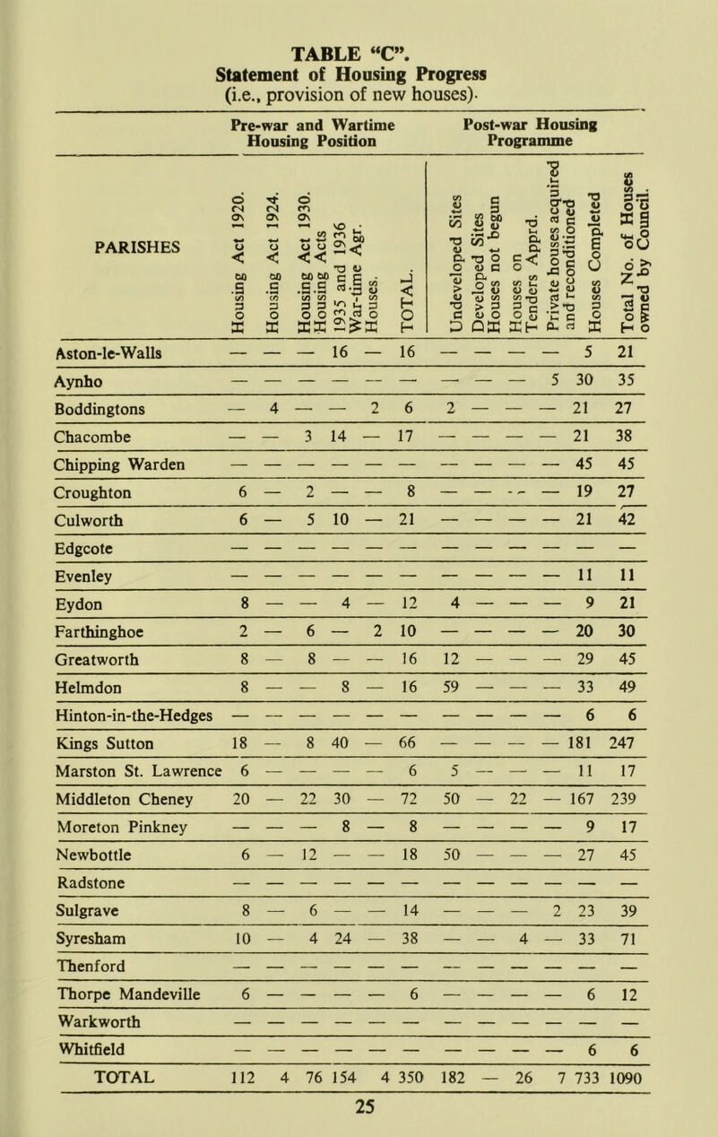 Statement of Housing Progress (i.e., provision of new houses)- Pre-war and Wartime Housing Position Post-war Housing Programme PARISHES Housing Act 1920. Housing Act 1924, Housing Act 1930. Housing Acts 1935 and 1936 War-time Agr. Houses. TOTAL. Undeveloped Sites Developed Sites Houses not begun Houses on Tenders Apprd. Private houses acquired and reconditioned Houses Completed Total No. of Houses owned by Council. Aston-le-Walls — — — 16 — 16 — — — — 5 21 Aynho — — — — — —• —• — — 5 30 35 Boddingtons — 4 — — 2 6 2 — — - - 21 27 Chacombe — — 3 14 — 17 — — — - 21 38 Chipping Warden — 45 45 Croughton 6 — 2 — — 8 — — — 19 27 Culworth 6 — 5 10 — 21 — — — — 21 42 Edgcote Evenley — — 11 11 Eydon 8 — — 4 — 12 4 — — — 9 21 Farthinghoe 2 — 6 — 2 10 — — — — 20 30 Greatworth 8 — 8 — — 16 12 — — — 29 45 Helmdon 8 — — 8 — 16 59 — — — 33 49 Hinton-in-the-Hedges — — 6 6 Kings Sutton 18 — 8 40 — 66 — — — — 181 247 Marston St. Lawrence 6 — — — — 6 5 — — — 11 17 Middleton Cheney 20 — 22 30 — 72 50 — 22 — 167 239 Moreton Pinkney — — — 8 — 8 — — — — 9 17 Newbottle 6 — 12 — — 18 50 — — — 27 45 Radstone Sulgravc 8 — 6 — — 14 — — — 2 23 39 Syresham 10 — 4 24 — 38 — — 4 — 33 71 Thenford Thorpe Mandeville 6 — - — — 6 — — — — 6 12 Warkworth — — — — — — — — — — — — Whitfield — — 6 6 TOTAL 112 4 76 154 4 350 182 — 26 7 733 1090