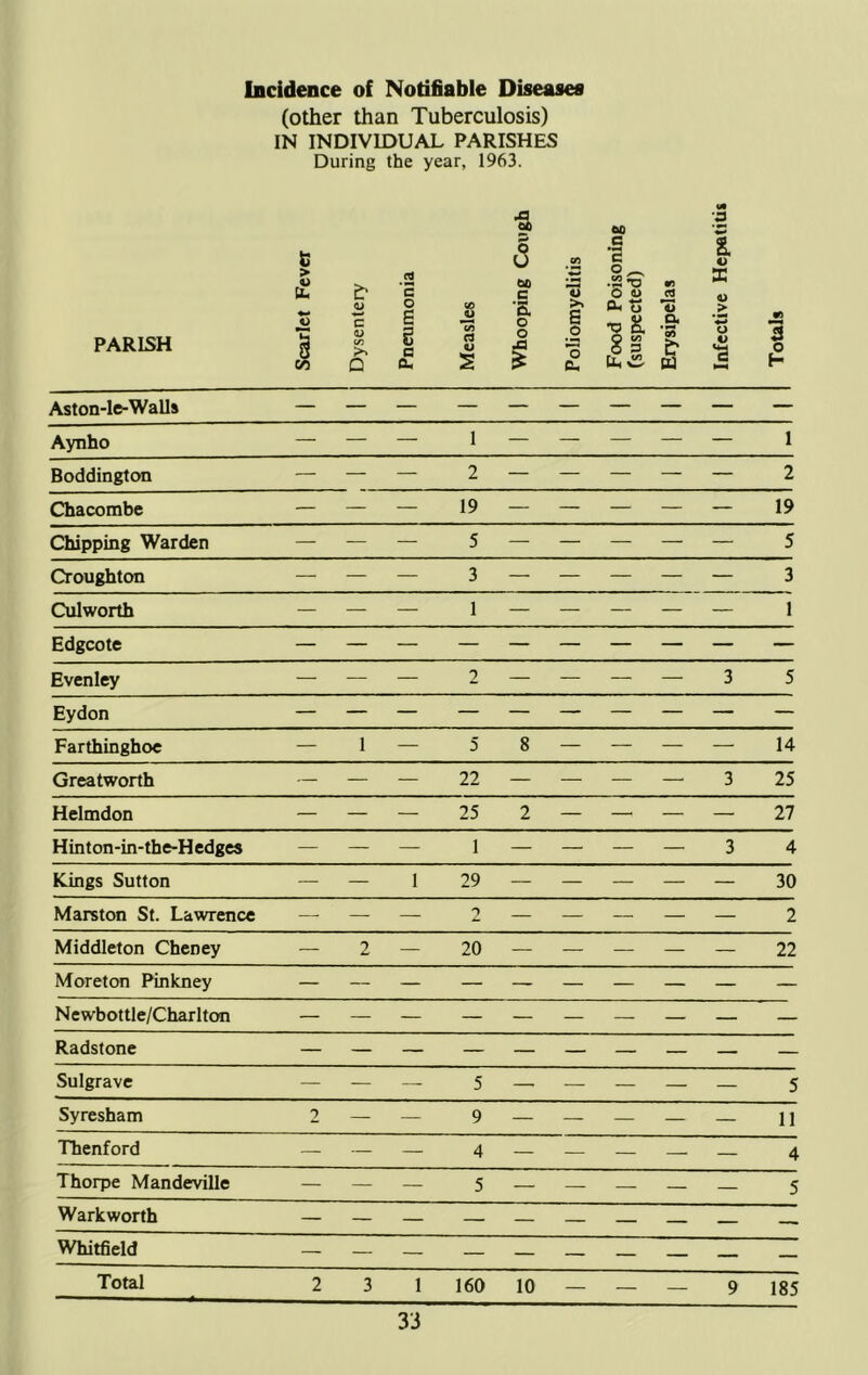 (other than Tuberculosis) IN INDIVIDUAL PARISHES During the year, 1963. PARISH Scarlet Fever Dysentery Pneumonia Measles Whooping Cough Poliomyelitis Food Poisoning (suspected) Erysipelas Infective Hepatitii Totals Aston-Ie-Walls Aynho — — — 1 — — — — — 1 Boddington — — — 2 — — — — — 2 Chacombe — — — 19 — — — — — 19 Chipping Warden — — — 5 — — — — — 5 Croughton — — — 3 — — — — — 3 Culworth — — — 1 — — — — — 1 Edgcote — — — — — — — — — — Evenley — — — 2 — — — — 3 5 Eydon Farthinghoe — 1 — 5 8 — — — — 14 Greatworth — — — 22 — — — — 3 25 Helmdon — — — 25 2 — —■ — — 27 Hinlon-in-the-Hedges — — — 1 — — — — 3 4 Kings Sutton — — I 29 — — — — — 30 Marston St. Lawrence — — — 2 — — — — — 2 Middleton Cheney — 2 — 20 — — — — — 22 Moreton Pinkney Newbottle/Charlton Radstone Sulgrave _ _ _ 5 _ _ _ _ — 5 Syresham 2 — — 9 — — — — — 11 Thenford — 4 — — — — — 4 Thorpe Mandeville - - _ 5 — - — - — 5 Warkworth Whitfield Total 2 3 1 160 10 — — — 9 185