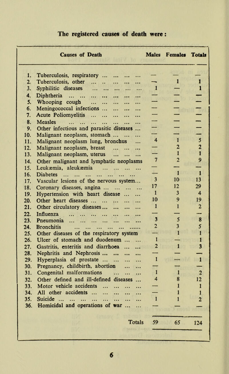 The registered causes of death were: Causes of Death Males Females Totals 1. Tuberculosis, respiratory — 2. Tuberculosis, other — 1 1 3. Syphilitic diseases I — 1 4. Diphtheria — — — 5. Whooping cough — — 6. Meningococcal infections — — — 7. Acute Poliomyelitis — — — 8. Measles — — 9. Other infectious and parasitic diseases ... — — — 10. Malignant neoplasm, stomach — — — 11. Malignant neoplasm lung, bronchus 4 1 5 12. Malignant neoplasm, breast — 2 2 13. Malignant neoplasm, uterus — 1 1 14. Other malignant and lymphatic neoplasms 7 2 9 15. Leukemia, aleukaemia — — — 16. Diabetes — 1 1 17. Vascular lesions of the nervous system... 3 10 13 18. Coronary diseases, angina 17 12 29 19. Hypertension with heart disease 1 3 4 20. Other heart diseases 10 9 19 21. Other circulatory diseases 1 1 2 22. Influenza — — — 23. Pneumonia 3 5 8 24. Bronchitis 2 3 5 25. Other diseases of the respiratory system — 1 1 26. Ulcer of stomach and duodenum 1 — 1 27. Gastritis, enteritis and diarrhoea 2 1 3 28. Nephritis and Nephrosis — — —^ 29. Hyperplasia of prostate 1 — 1 30. Pregnancy, childbirth, abortion — — — 31. Congenital malformations 1 1 2 32. Other defined and ill-defined diseases ... 4 8 12 33. Motor vehicle accidents — 1 1 34. All other accidents — 1 1 35. Suicide 1 1 2 36. Homicidal and operations of war — — — Totals 59 65 124