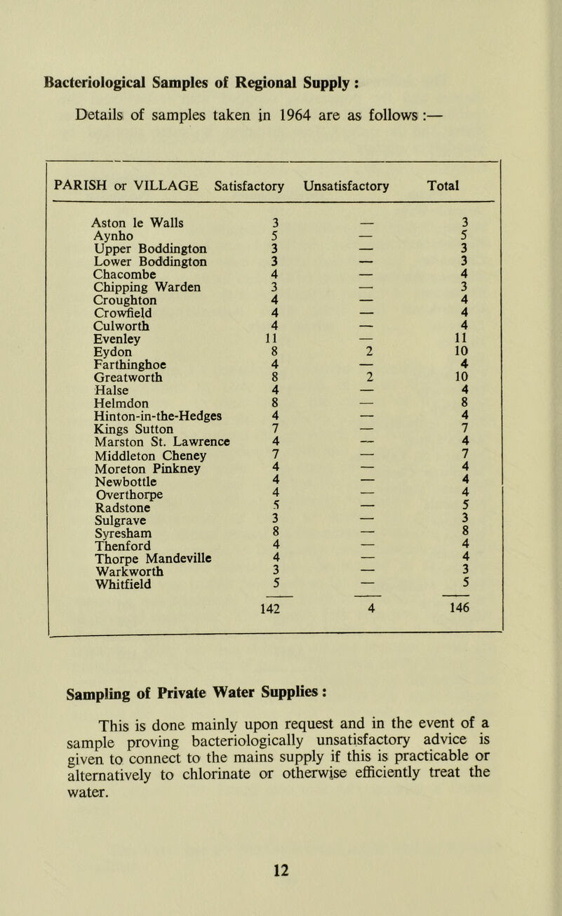 Bacteriological Samples of Regional Supply: Details of samples taken in 1964 are as follows:— PARISH or VILLAGE Satisfactory Unsatisfactory Total Aston le Walls 3 3 Aynho 5 — 5 Upper Boddington 3 — 3 Lower Boddington 3 — 3 Chacombe 4 — 4 Chipping Warden 3 — 3 Croughton 4 — 4 Cro\^^eld 4 — 4 Culworth 4 — 4 Evenley 11 — 11 Eydon 8 2 10 Farthinghoe 4 — 4 Greatworth 8 2 10 Raise 4 — 4 Helmdon 8 — 8 Hinton-in-the-Hedges 4 — 4 Kings Sutton 7 — 7 Marston St. Lawrence 4 — 4 Middleton Cheney 7 — 7 Moreton Pinkney 4 — 4 Newbottle 4 — 4 Overthorpe 4 — 4 Radstone 5 — 5 Sulgrave 3 — 3 Syresham 8 — 8 Thenford 4 — 4 Thorpe Mandeville 4 — 4 Warkworth 3 — 3 Whitfield 5 — 5 142 4 146 Sampling of Private Water Supplies: This is done mainly upon request and in the event of a sample proving bacteriologically unsatisfactory advice is given to connect to the mains supply if this is practicable or alternatively to chlorinate or otherwise efficiently treat the water.