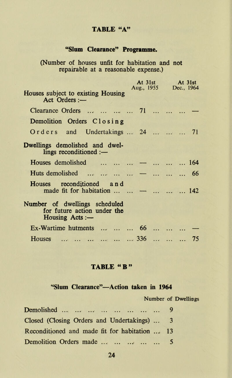 TABLE “A” *‘Sliiiii Clearance” Programme. (Number of houses unfit for habitation and not repairable at a reasonable expense.) At 31st Aug., 1955 Houses subject to existing Housing Act Orders :— Clearance Orders 71 ... Demolition Orders Closing Orders and Undertakings ... 24 ... Dwellings demolished and dwel- lings reconditioned :— Houses demolished — ... Huts demolished .... — ... Houses reconditioned and made fit for habitation — ... At 31st Dec., 1964 71 ... 164 ... 66 ... 142 Number of dwellings scheduled for future action under the Housing Acts:— Ex-Wartime hutments 66 — Houses ... 336 75 TABLE «B” “Slum Clearance”—Action taken in 1964 Number of Dwellings Demolished ... ... 9 Closed (Qosing Orders and Undertakings) ... 3 Reconditioned and made fit for habitation ..., 13 Demolition Orders made ... 5