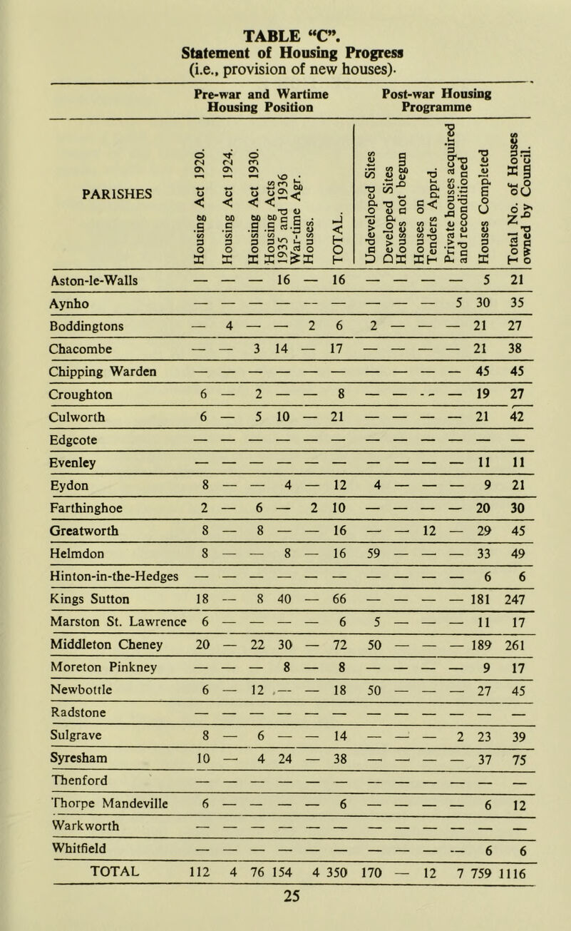 Statement of Housing Progress (i.e., provision of new houses). Pre-war and Wartime Housing Position Post-war Housing Programme PARISHES Housing Act 1920. [Housing Act 1924. 1 Housing Act 1930. Housing Acts 1935 and 1936 War-time Agr. Houses. TOTAL. Undeveloped Sites Developed Sites Houses not begun Houses on Tenders Apprd. Private houses acquired and reconditioned Houses Completed Total No. of Houses owned by Council. Aston-le-Walls — — — 16 — 16 — — — — 5 21 Aynho — — — — — — — — — 5 30 35 Boddingtons — 4 — — 2 6 2 — — — 21 27 Chacombe — — 3 14 17 — — — — 21 38 Chipping Warden 45 45 Croughton 6 — 2 — — 8 — — — 19 27 Culworth 6 — 5 10 — 21 — — — — 21 42 Edgcote — — — — — — — — — — — — Evenley 11 11 Eydon 8 — — 4 — 12 4 — — — 9 21 Farthinghoe 2 — 6 — 2 10 — — — — 20 30 Greatworth 8 — 8 — — 16 — —■ 12 — 29 45 Helmdon 8 — — 8 — 16 59 — —' — 33 49 Hinton-in-the-Hedges — — — — — — — — — — 6 6 Kings Sutton 18 — 8 40 — 66 — — — — 181 247 Marston St. Lawrence 6 — — — — 6 5 — — — 11 17 Middleton Cheney 20 — 22 30 — 72 50 — — — 189 261 Moreton Pinkney — — — 8 — 8 — — — — 9 17 Newbottle 6 — 12 — 18 50 — — — 27 45 Radstone — — — — — — — — — — — — Sulgrave 8 — 6 — — 14 — —^ — 2 23 39 Syresham 10 —' 4 24 — 38 —, — — — 37 75 Thenford — — — — — — — — — — — Thorpe Mandeville 6 — — — — 6 — — — — 6 12 Warkworth — — — — — — — — — — — Whitfield — 6 6 TOTAL 112 4 76 154 4 350 170 — 12 7 759 1116