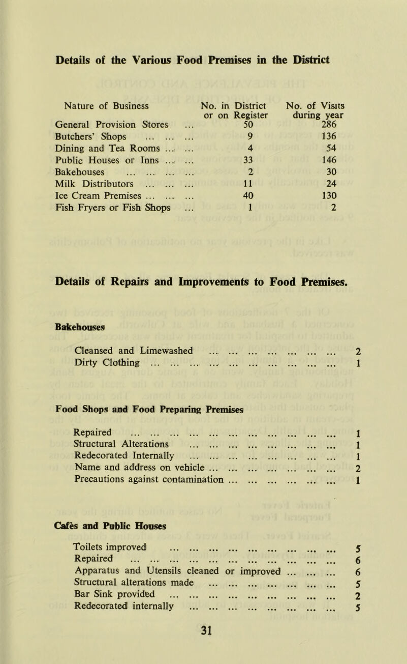 Details of the Various Food Premises in the District Nature of Business No. in District No. of Visits or on Register during year General Provision Stores 50 286 Butchers’ Shops 9 136 Dining and Tea Rooms .... 4 54 Public Houses or Inns ... 33 146 Bakehouses ... 2 30 Milk Distributors 11 24 Ice Cream Premises 40 130 Fish Fryers or Fish Shops 1 2 Details of Repairs and Improvements to Food Premises. Bakehouses Cleansed and Limewashed ... ... 2 Dirty Clothing ... 1 Food Shops and Food Preparing Premises Repaired 1 Structural Alterations 1 Redecorated Internally 1 Name and address on vehicle 2 Precautions against contamination 1 Cafes and Public Houses Toilets improved Repaired Apparatus and Utensils cleaned or improved Structural alterations made Bar Sink provided Redecorated internally to VC wk r4 lo